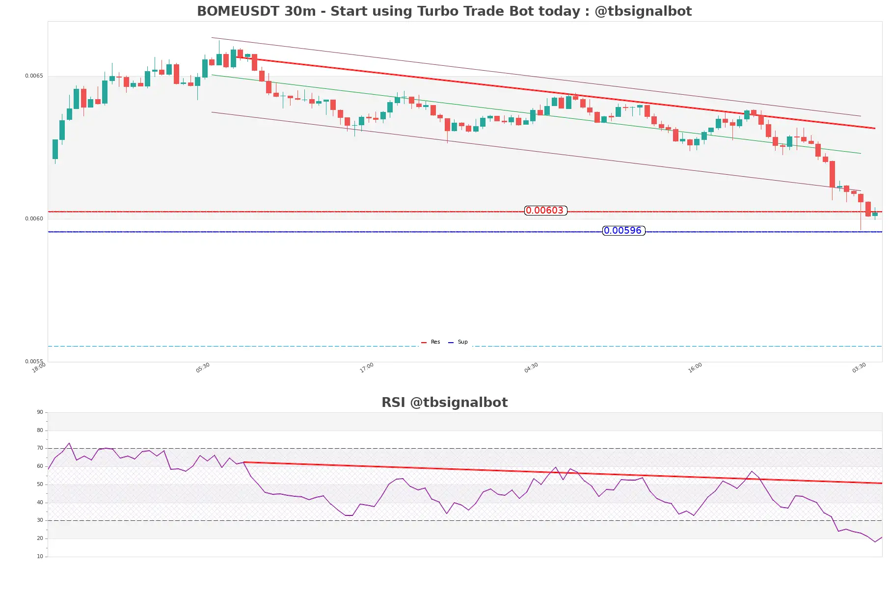 BOMEUSDT_30m