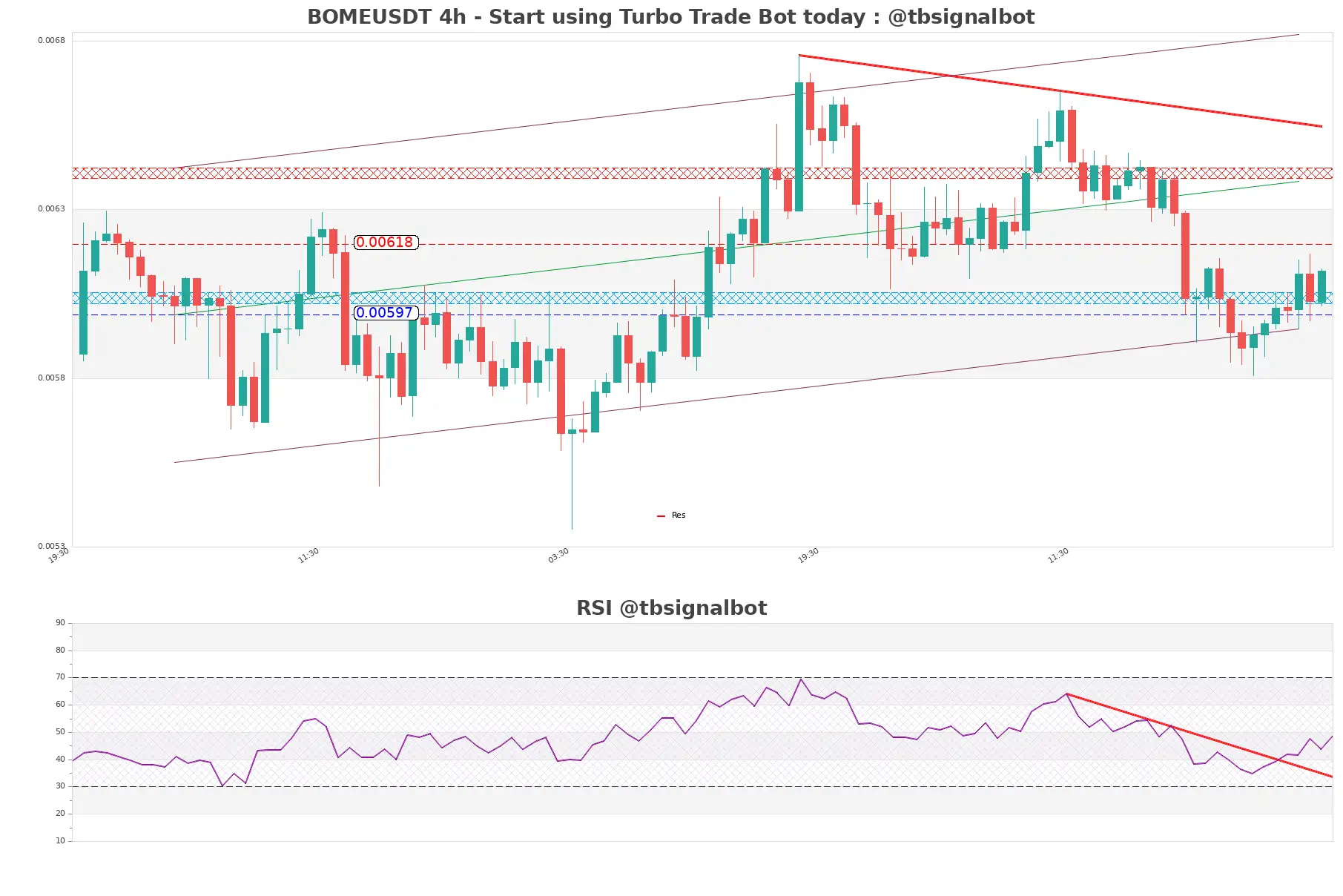 BOMEUSDT_4h