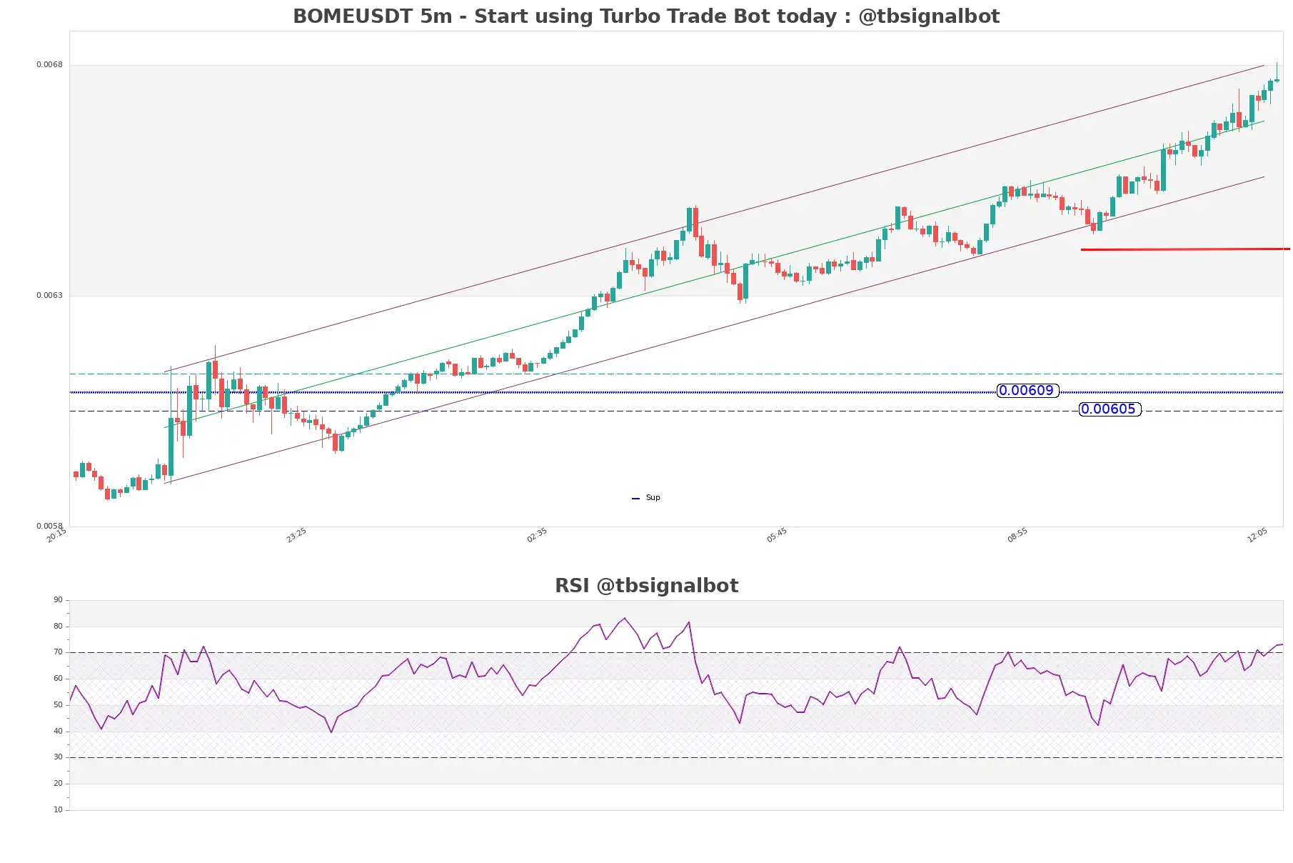 BOMEUSDT_5m