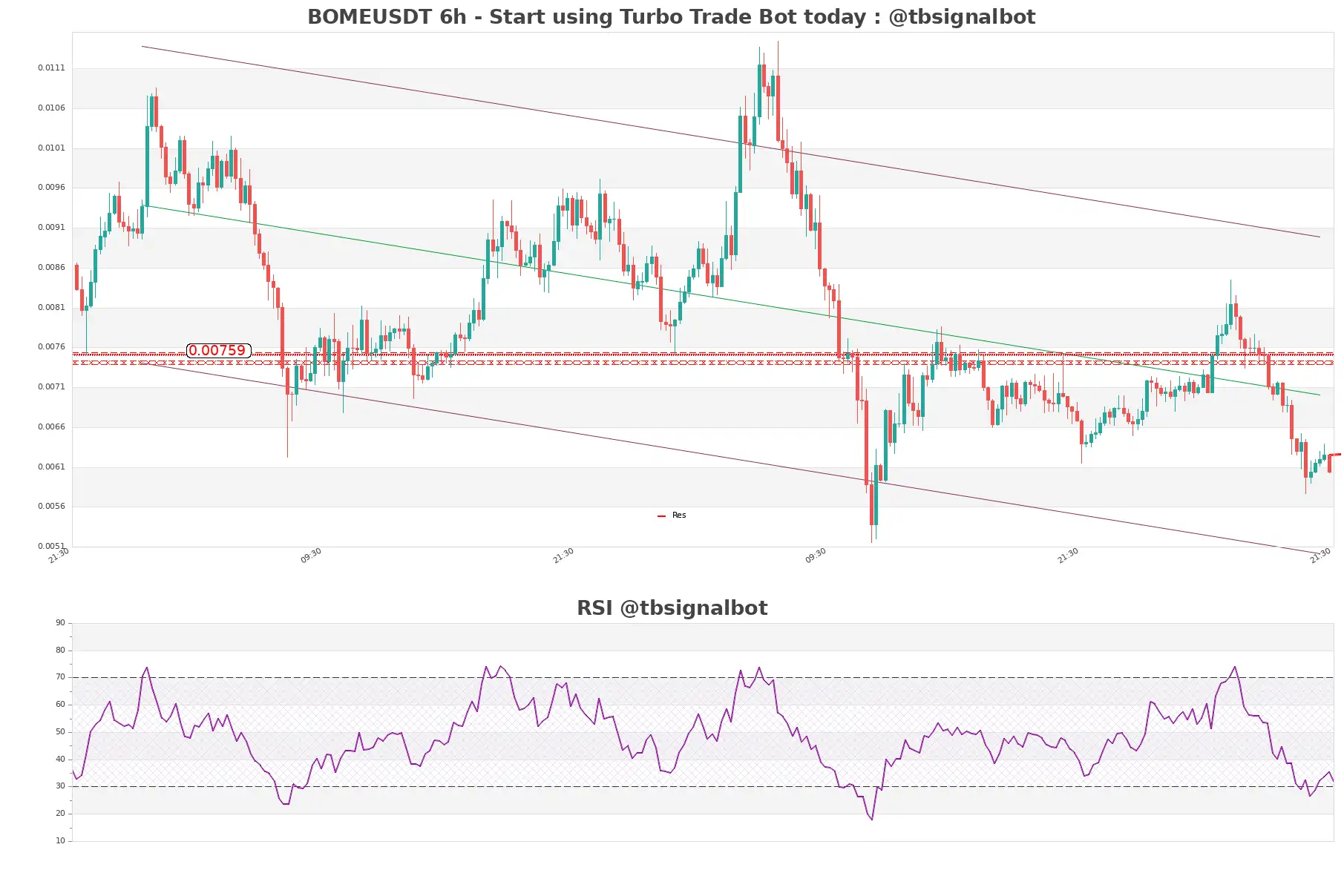 BOMEUSDT_6h