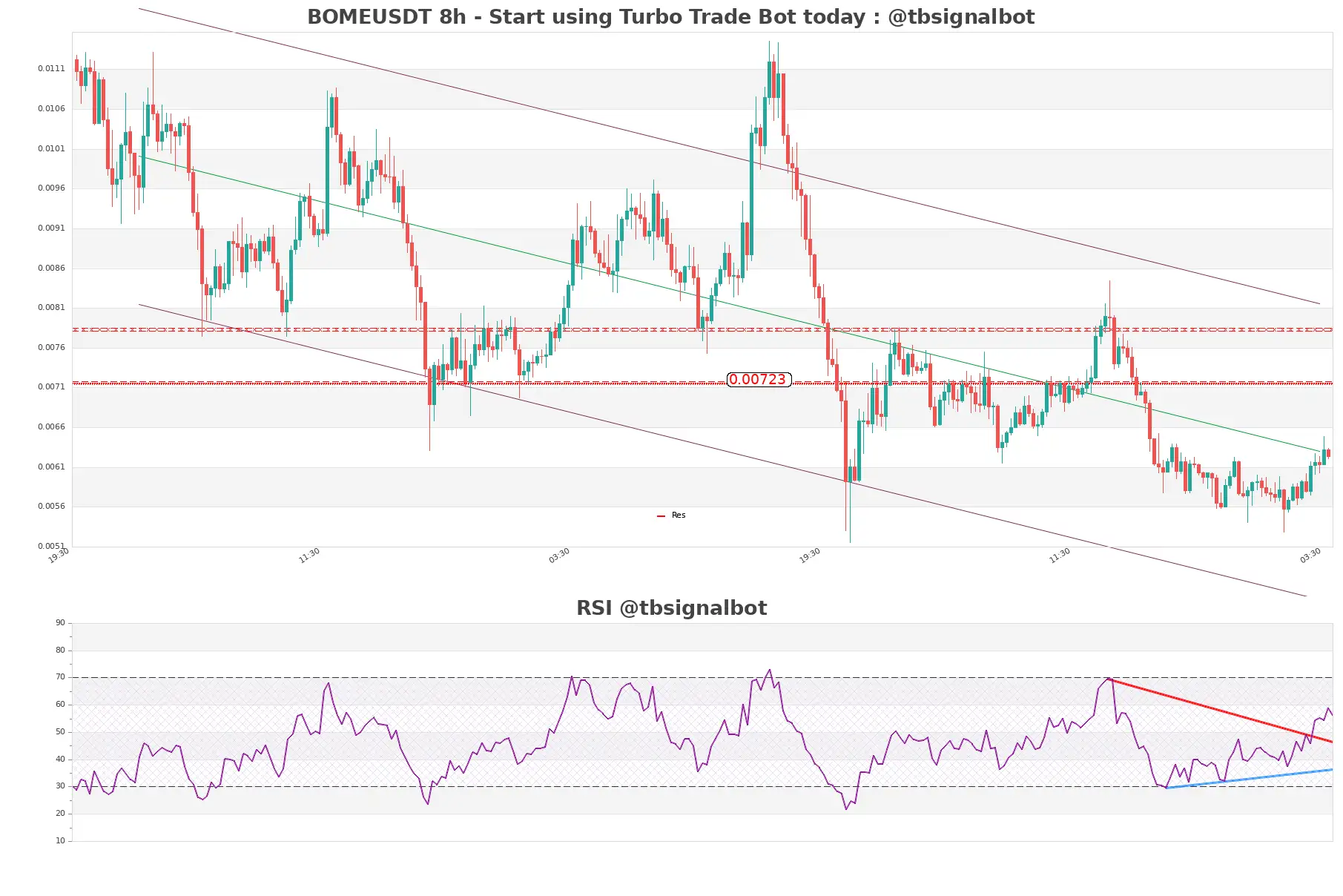 BOMEUSDT_8h