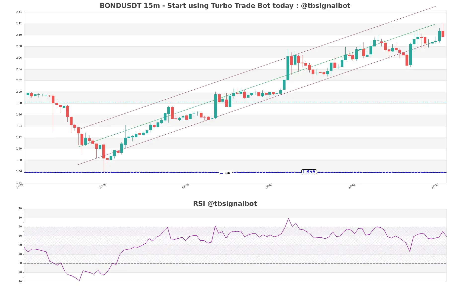 BONDUSDT_15m