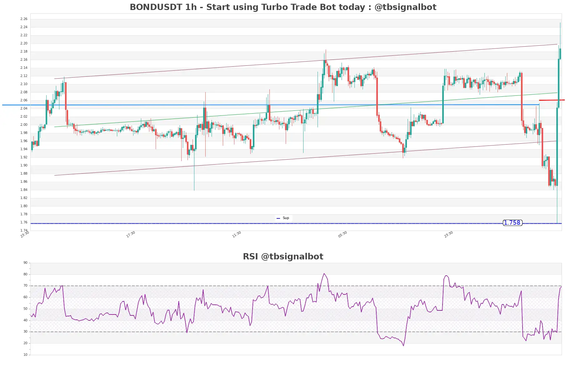 BONDUSDT_1h