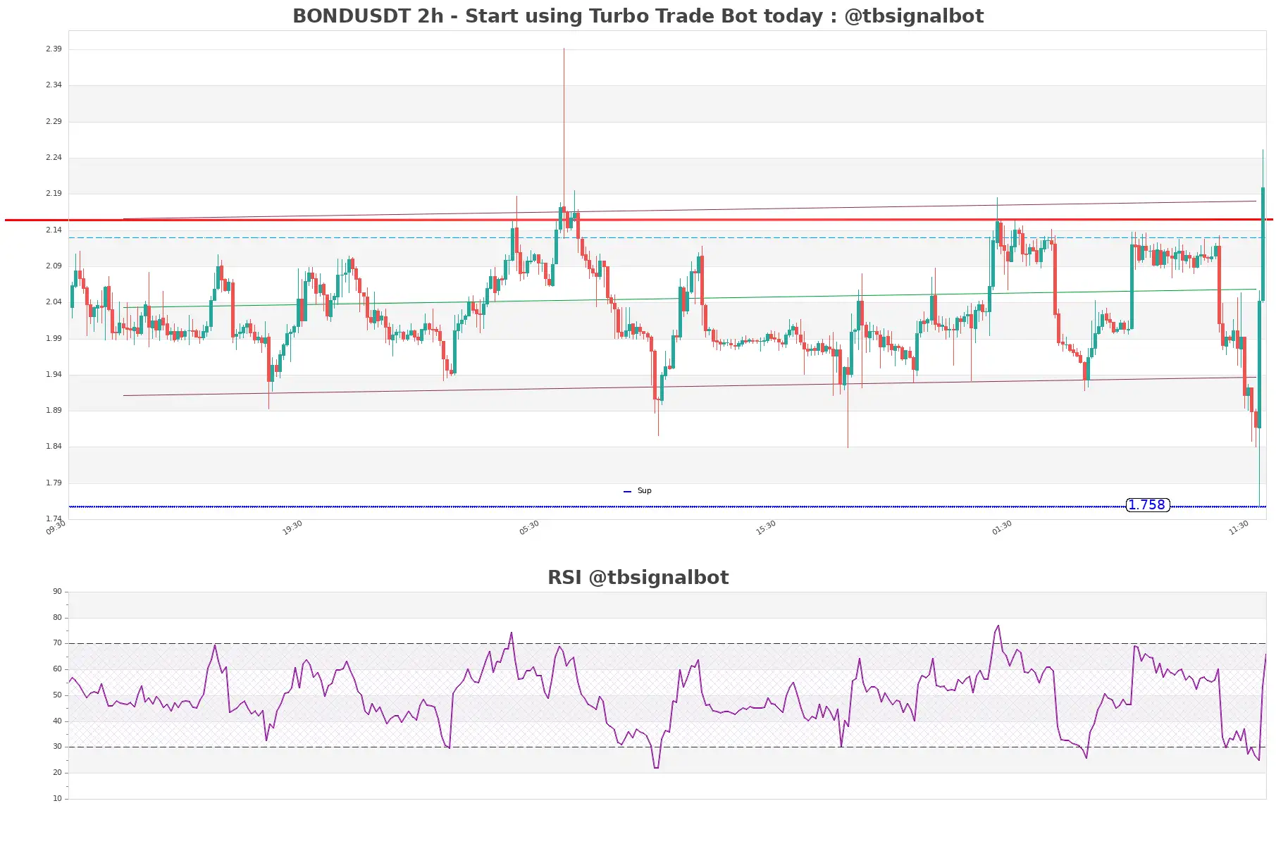 BONDUSDT_2h