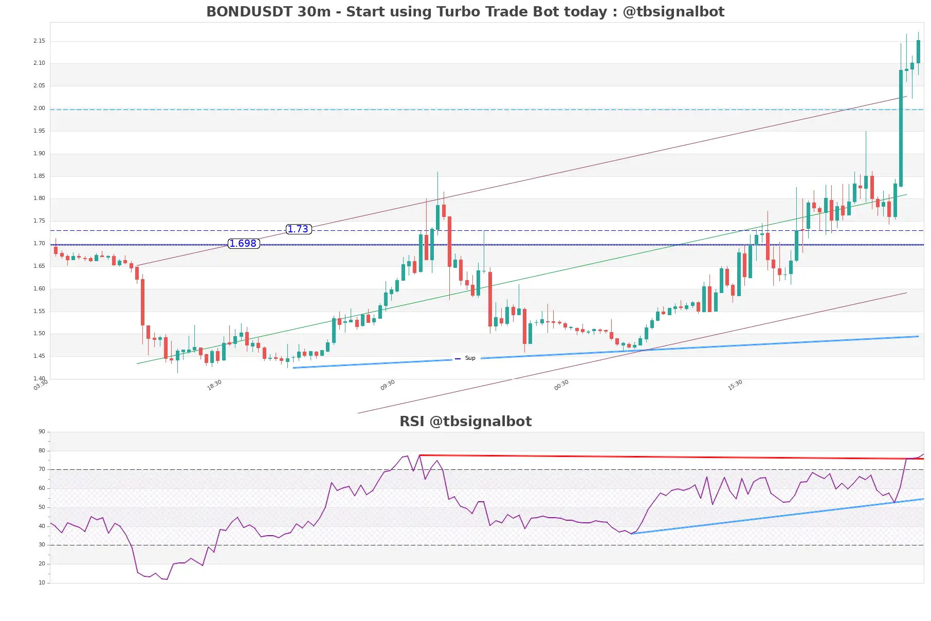 BONDUSDT_30m