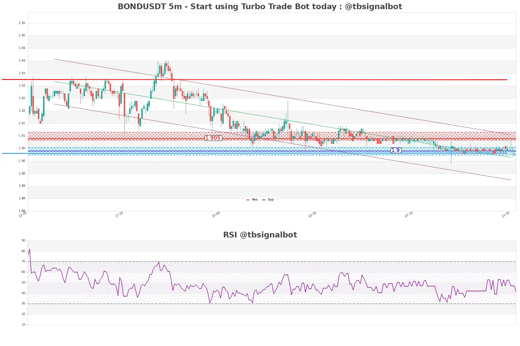 BONDUSDT_5m