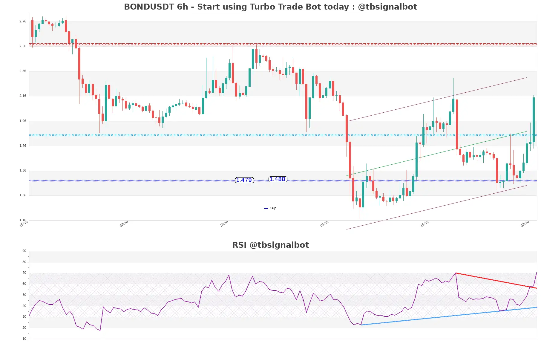 BONDUSDT_6h