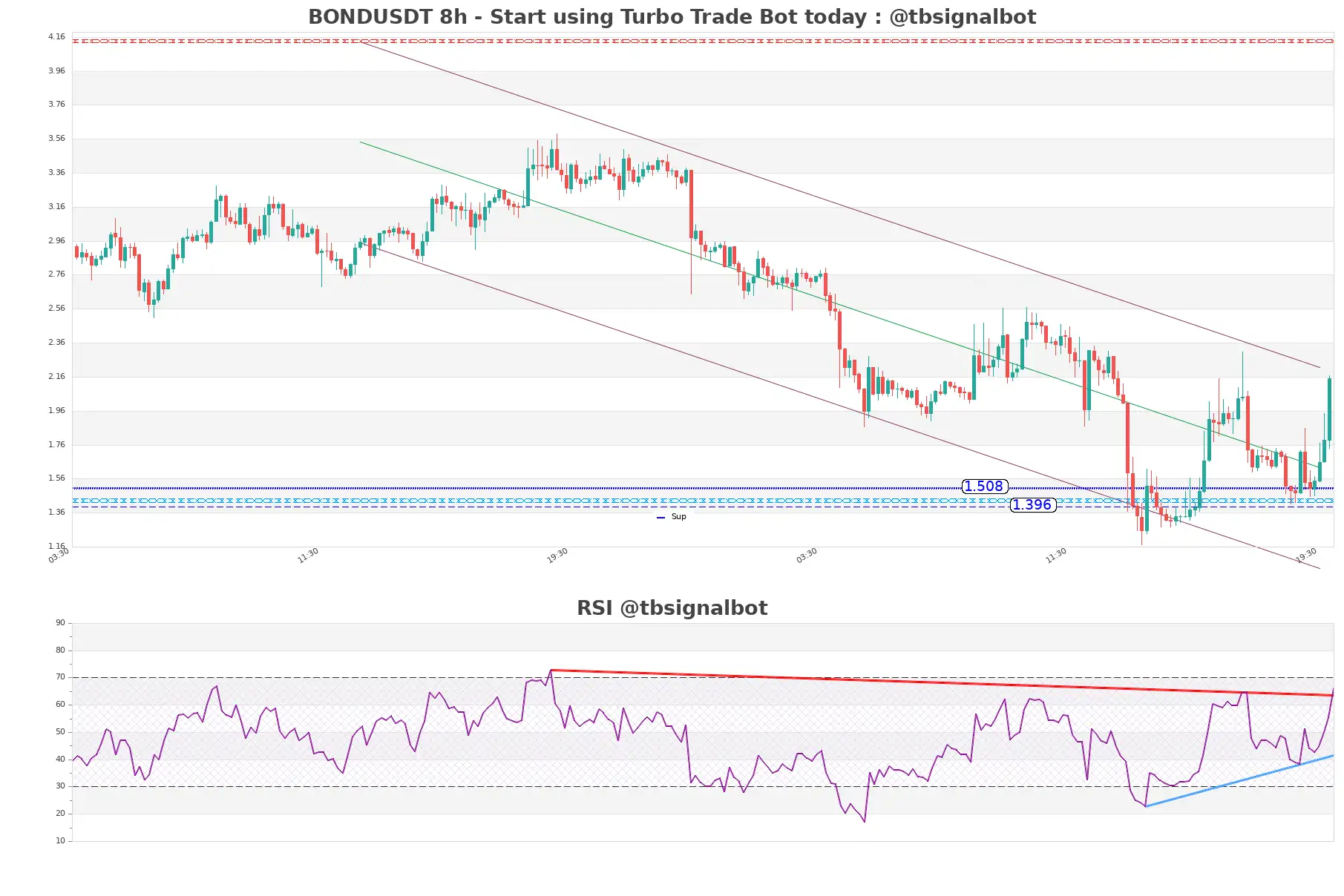 BONDUSDT_8h