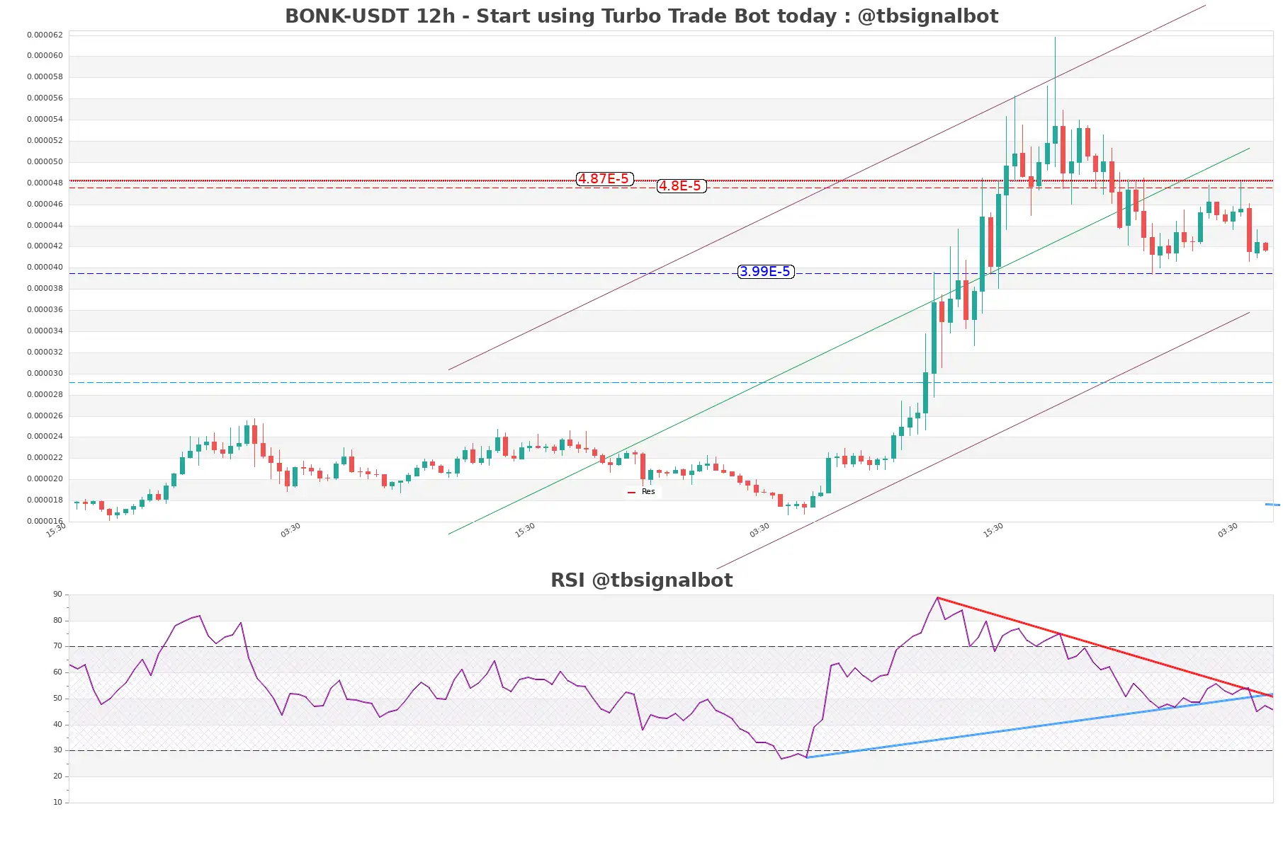 BONK-USDT_12h