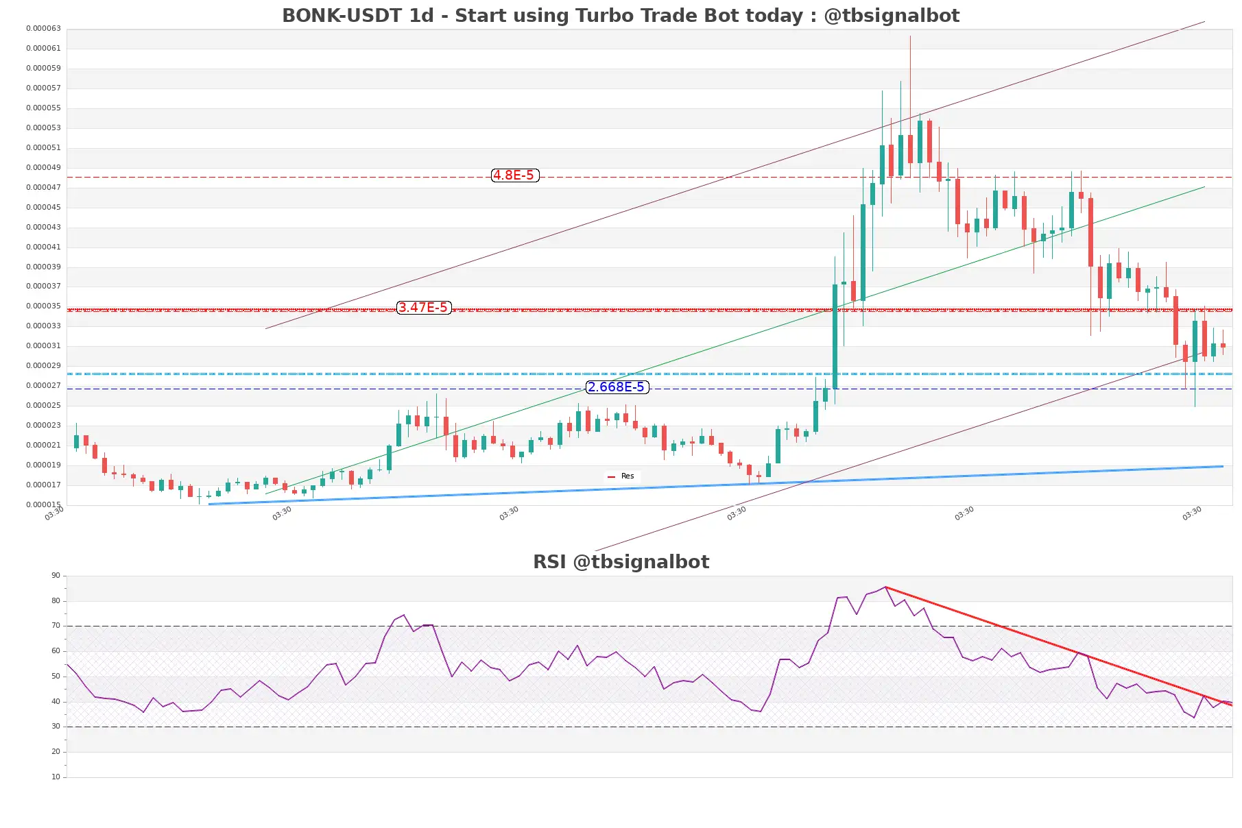 BONK-USDT_1d