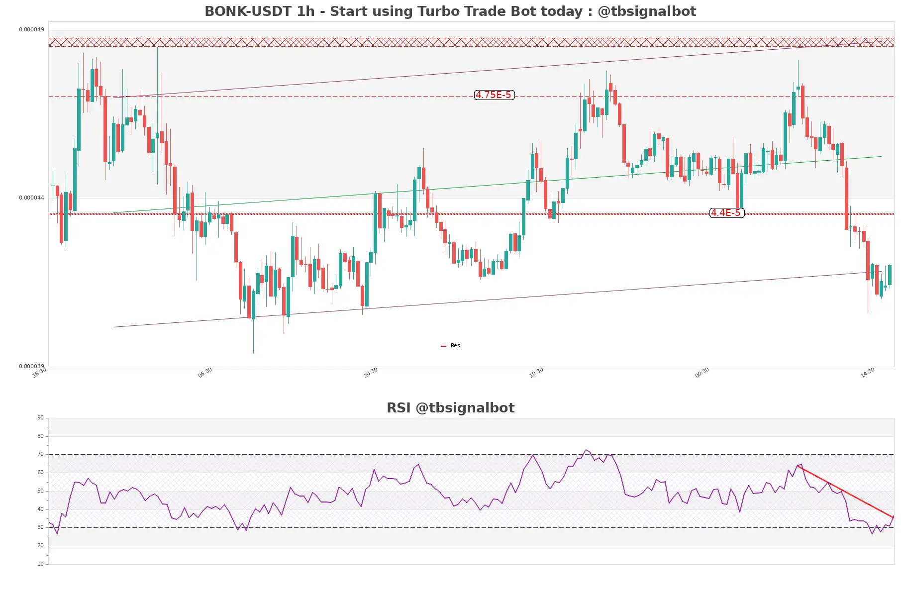 BONK-USDT_1h