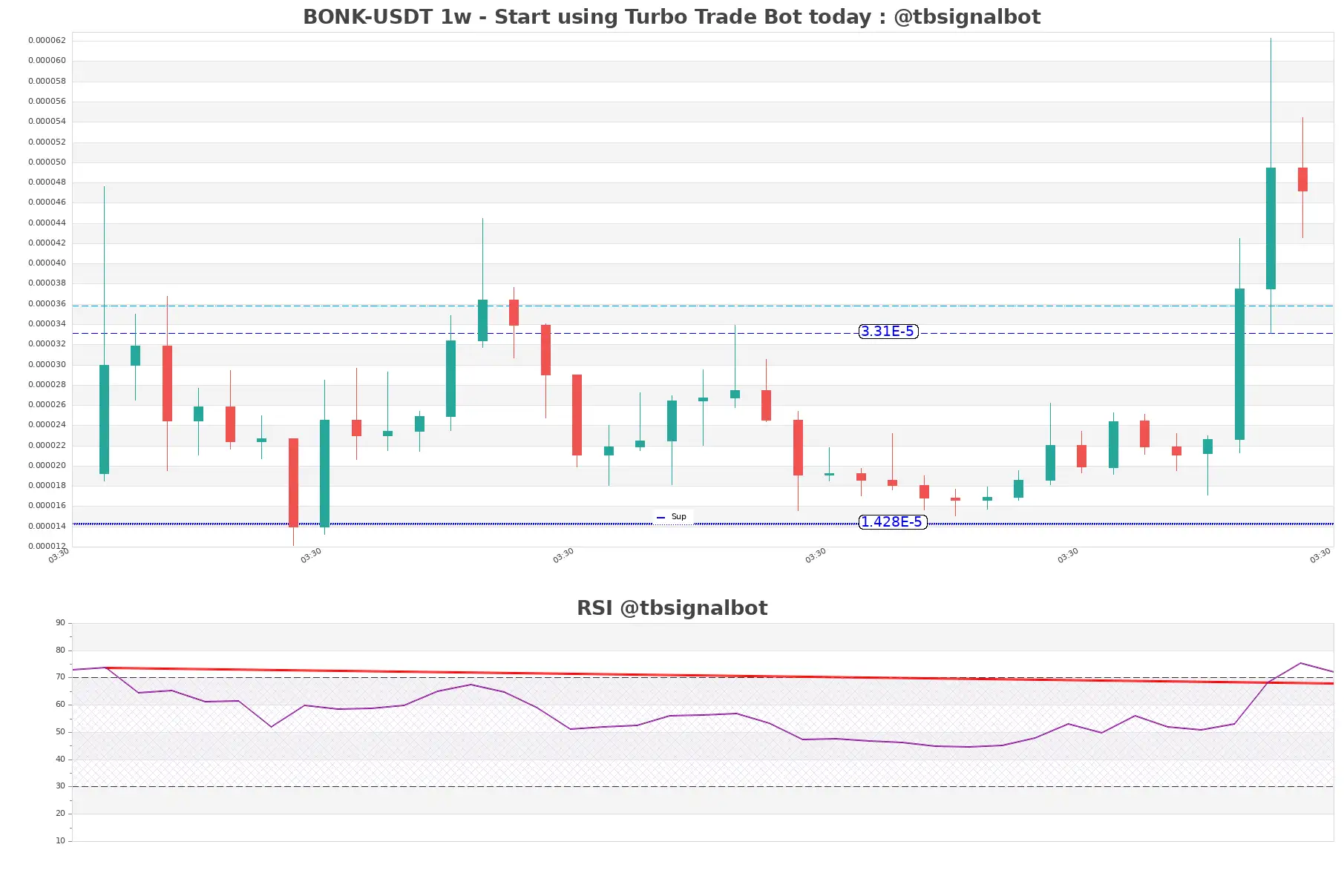 BONK-USDT_1w