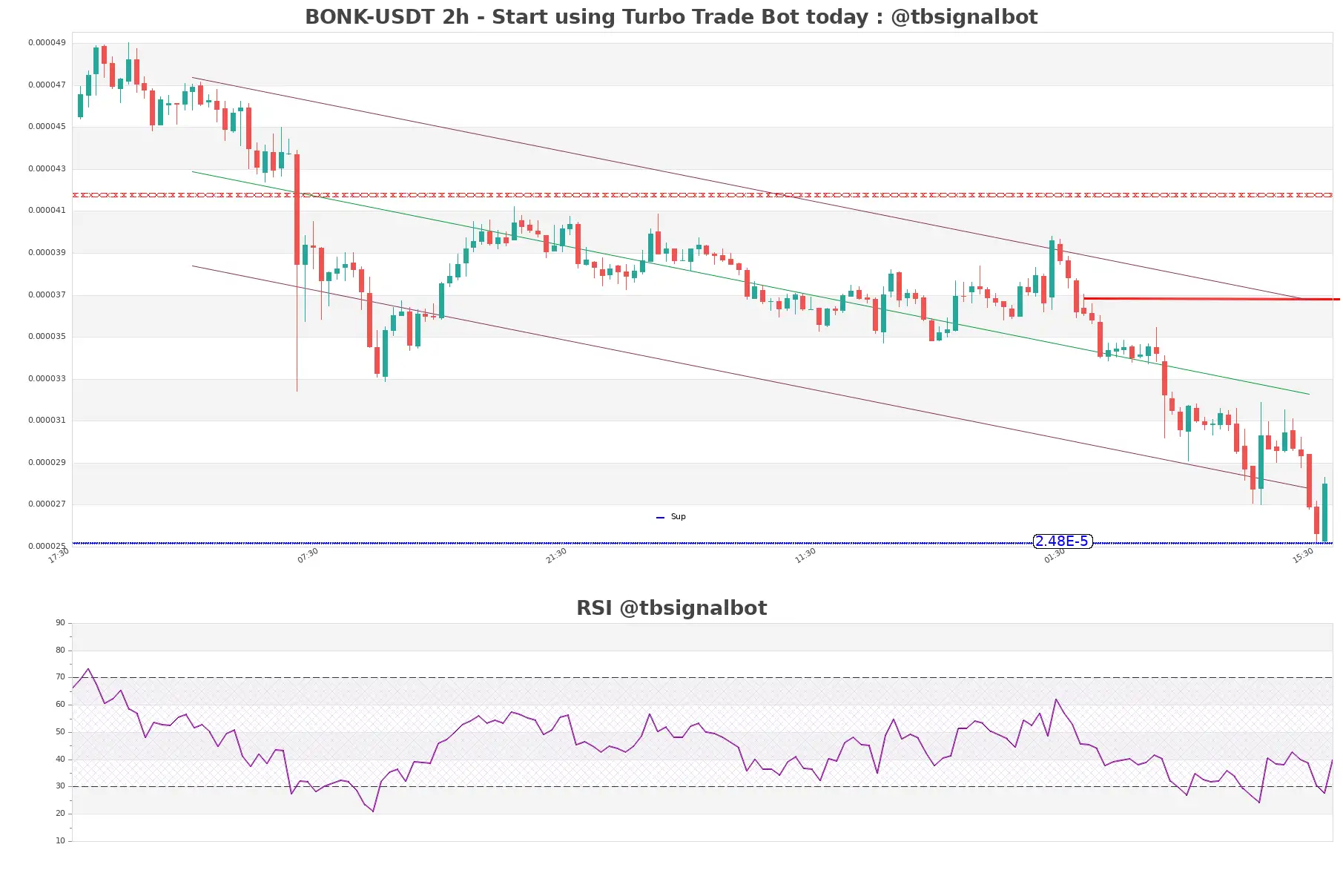 BONK-USDT_2h