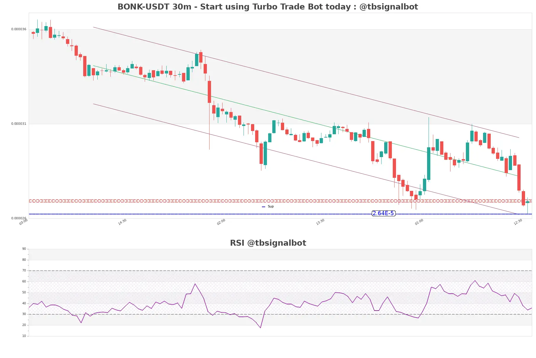 BONK-USDT_30m