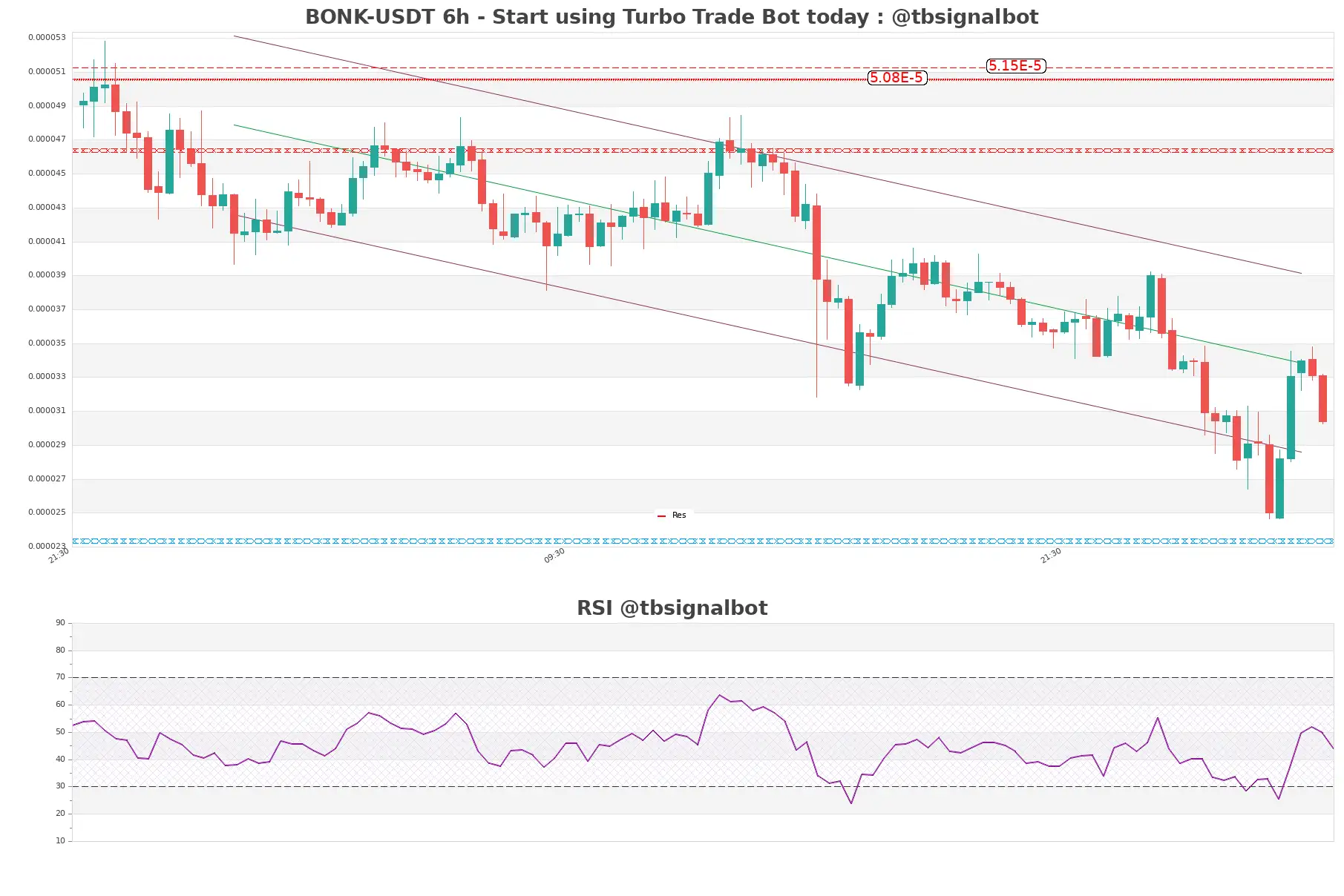 BONK-USDT_6h