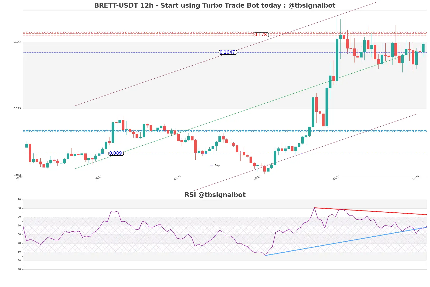 BRETT-USDT_12h