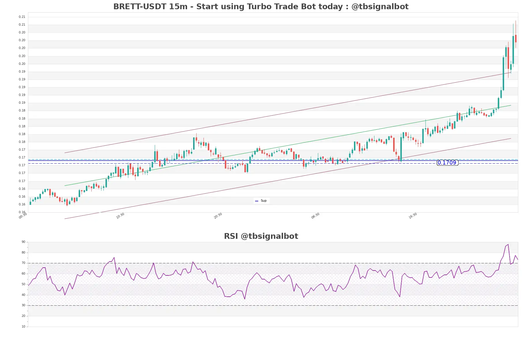 BRETT-USDT_15m