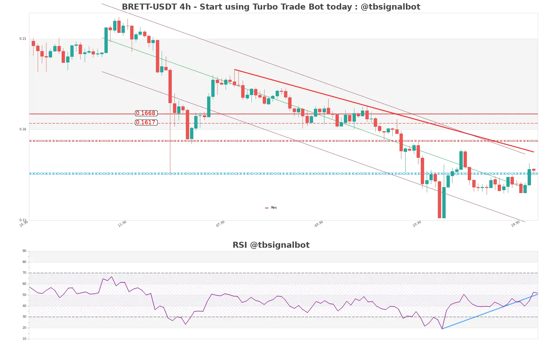 BRETT-USDT_4h