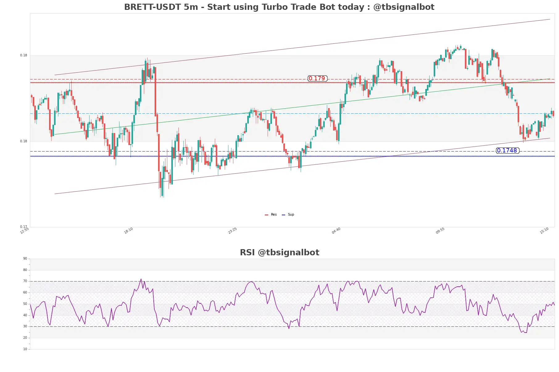 BRETT-USDT_5m