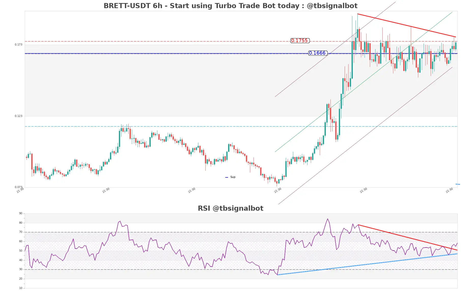 BRETT-USDT_6h