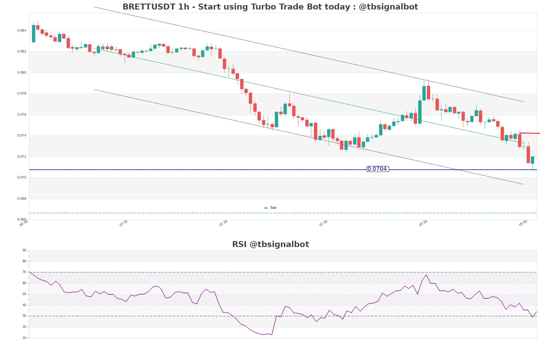 BRETTUSDT_1h