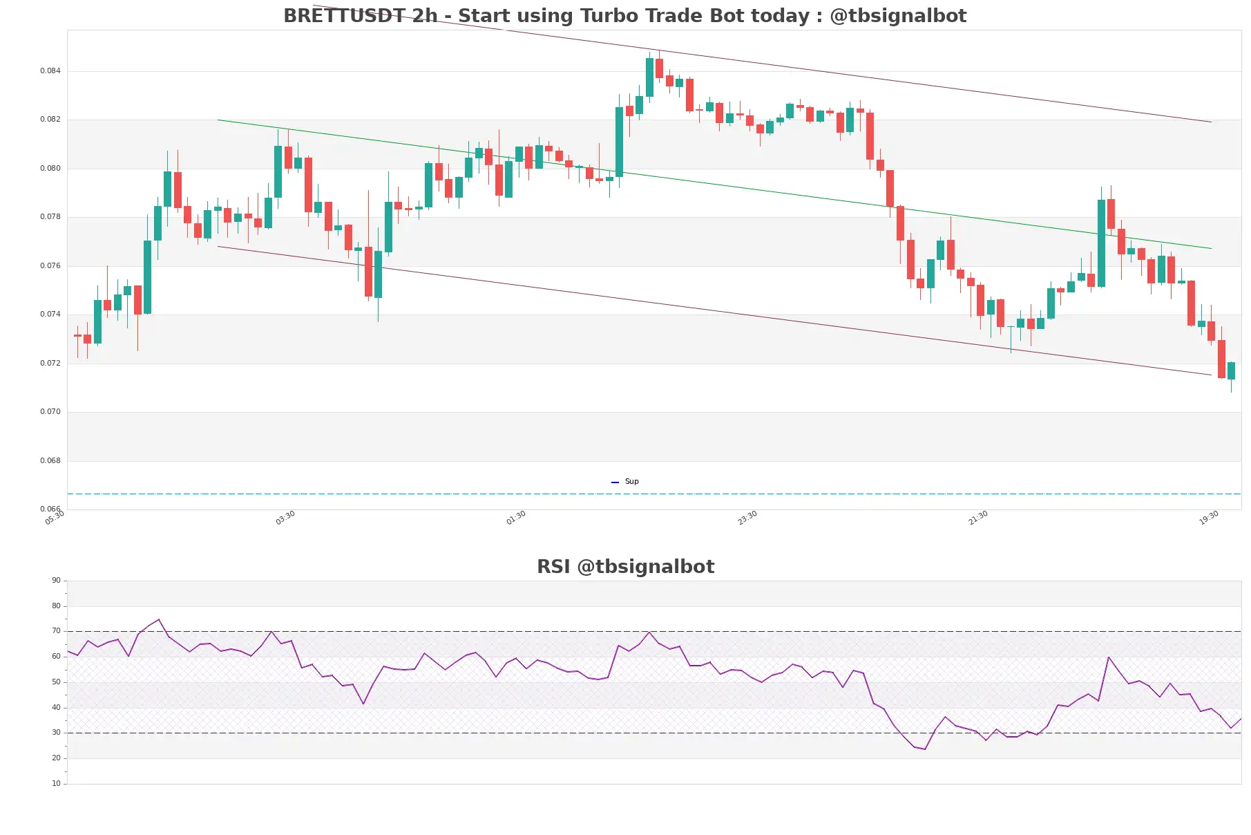 BRETTUSDT_2h