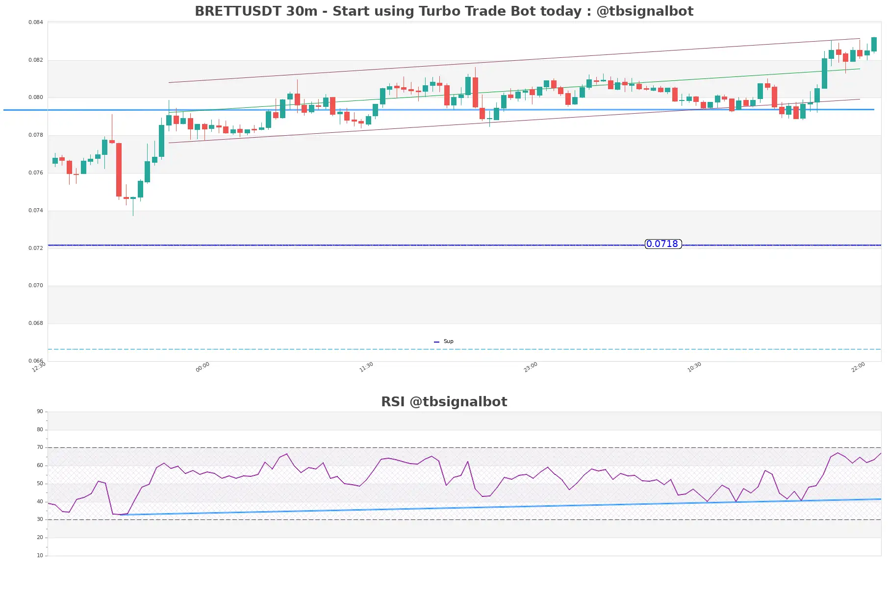 BRETTUSDT_30m