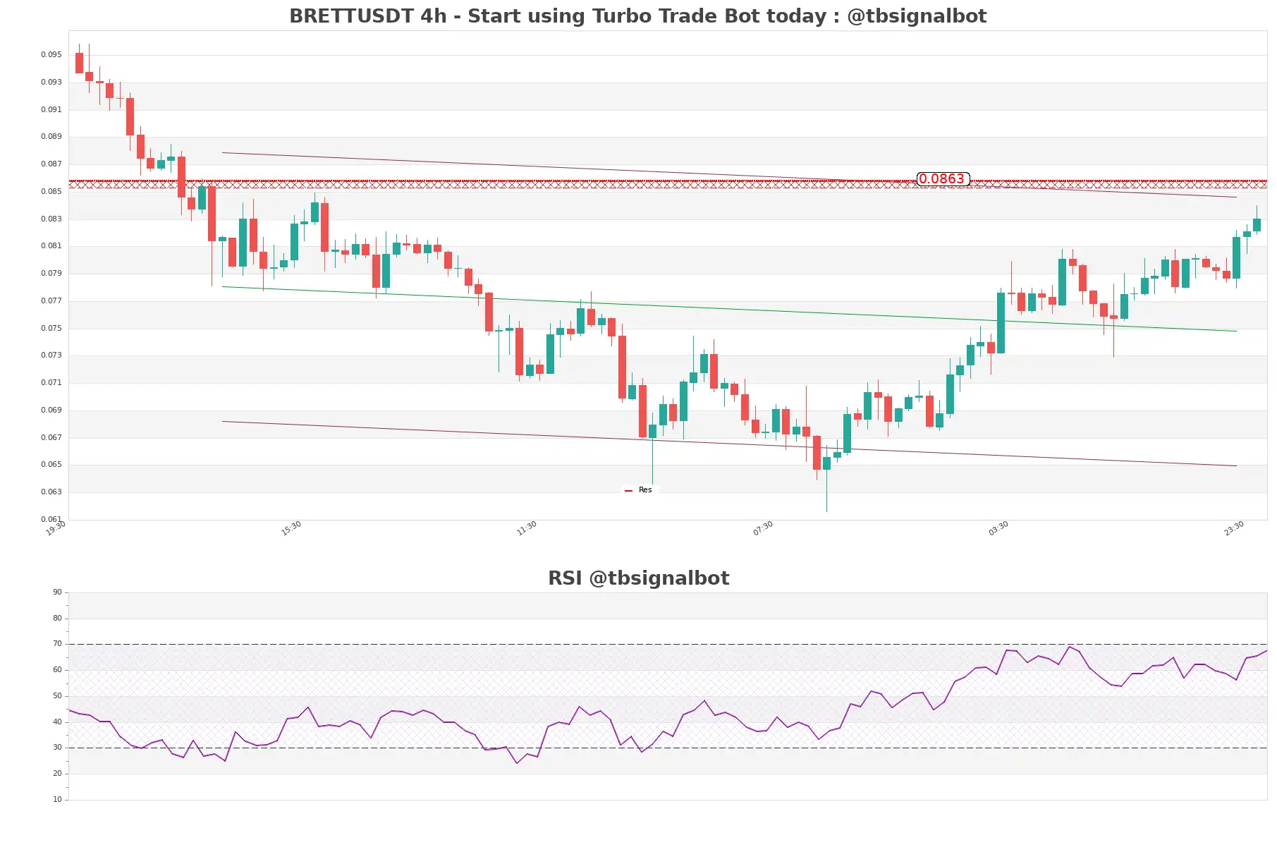 BRETTUSDT_4h