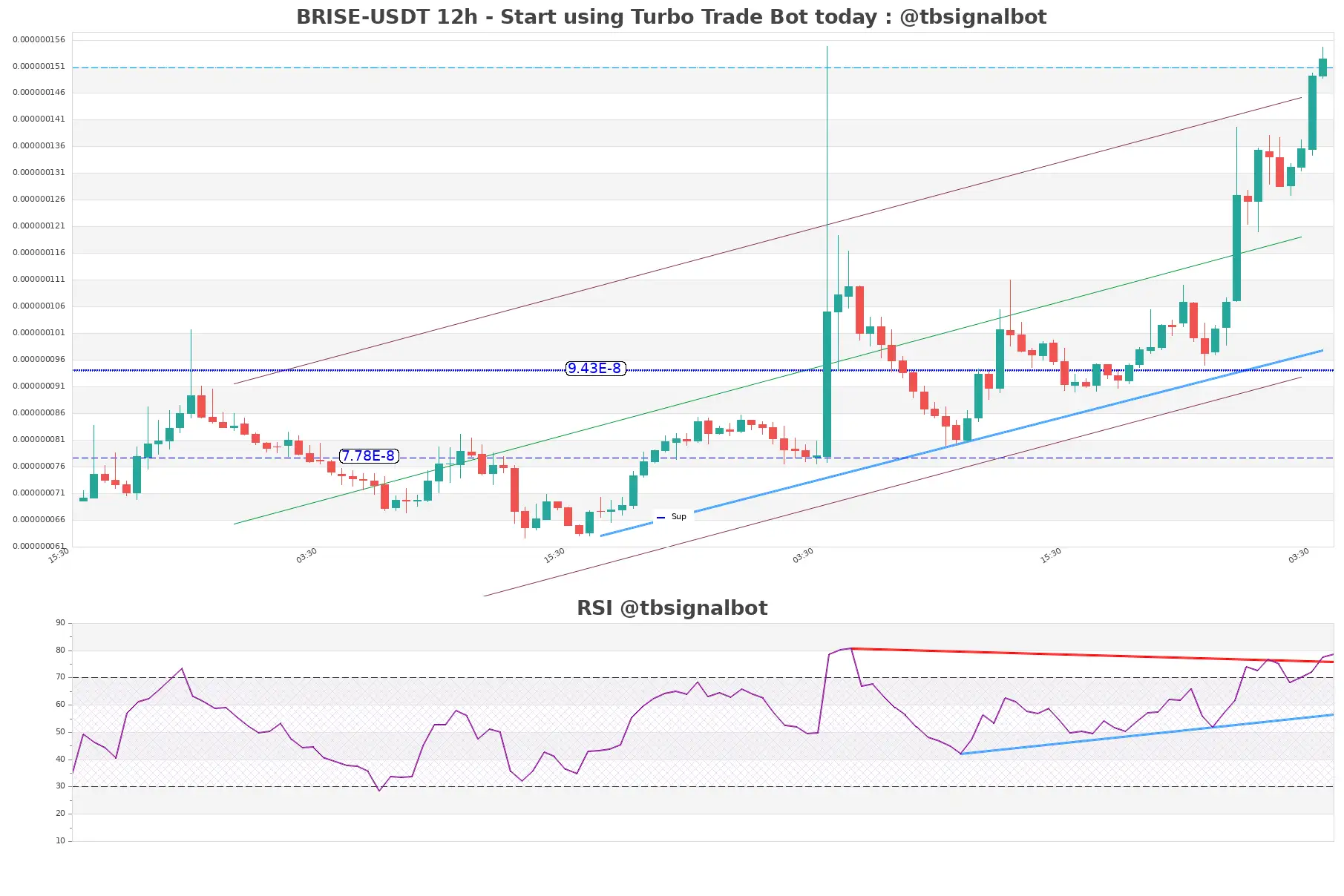 BRISE-USDT_12h