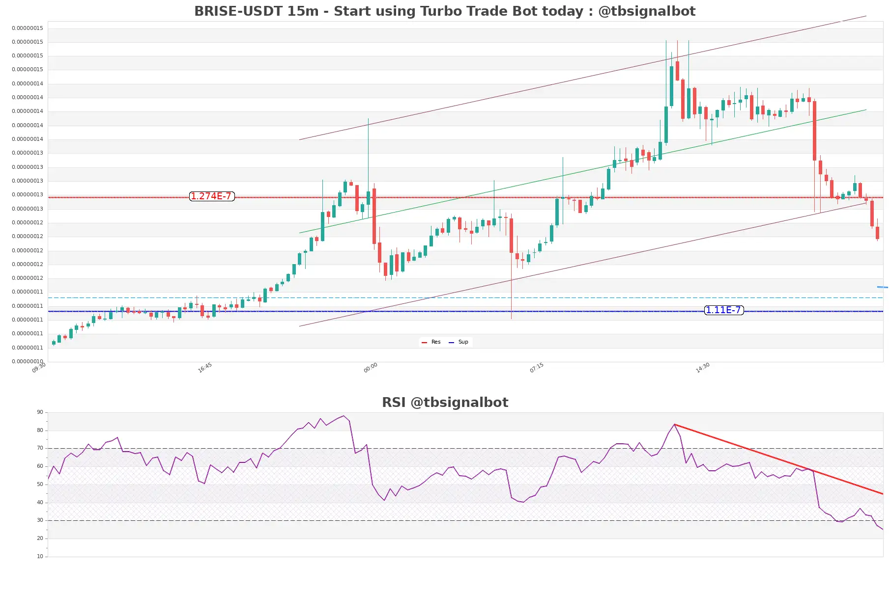 BRISE-USDT_15m