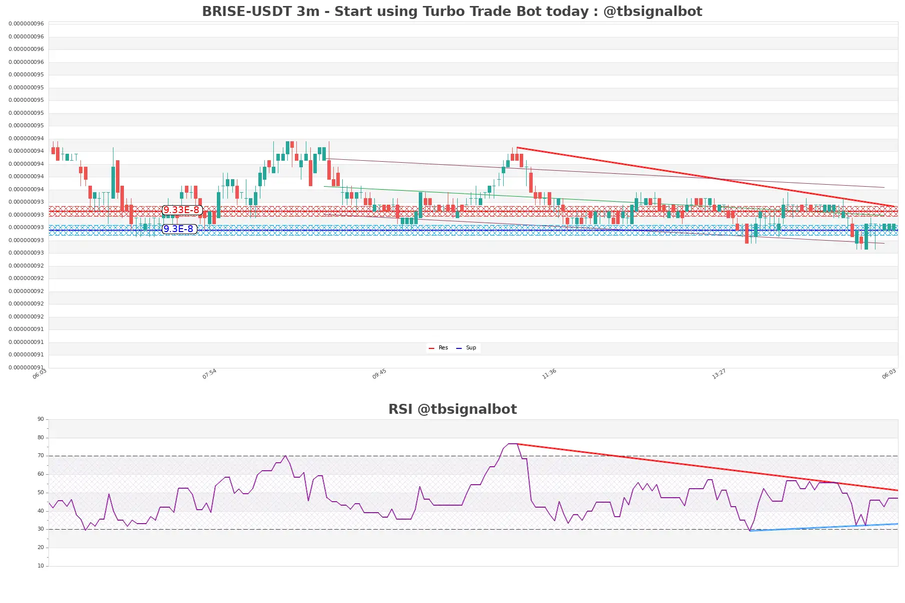 BRISE-USDT_3m