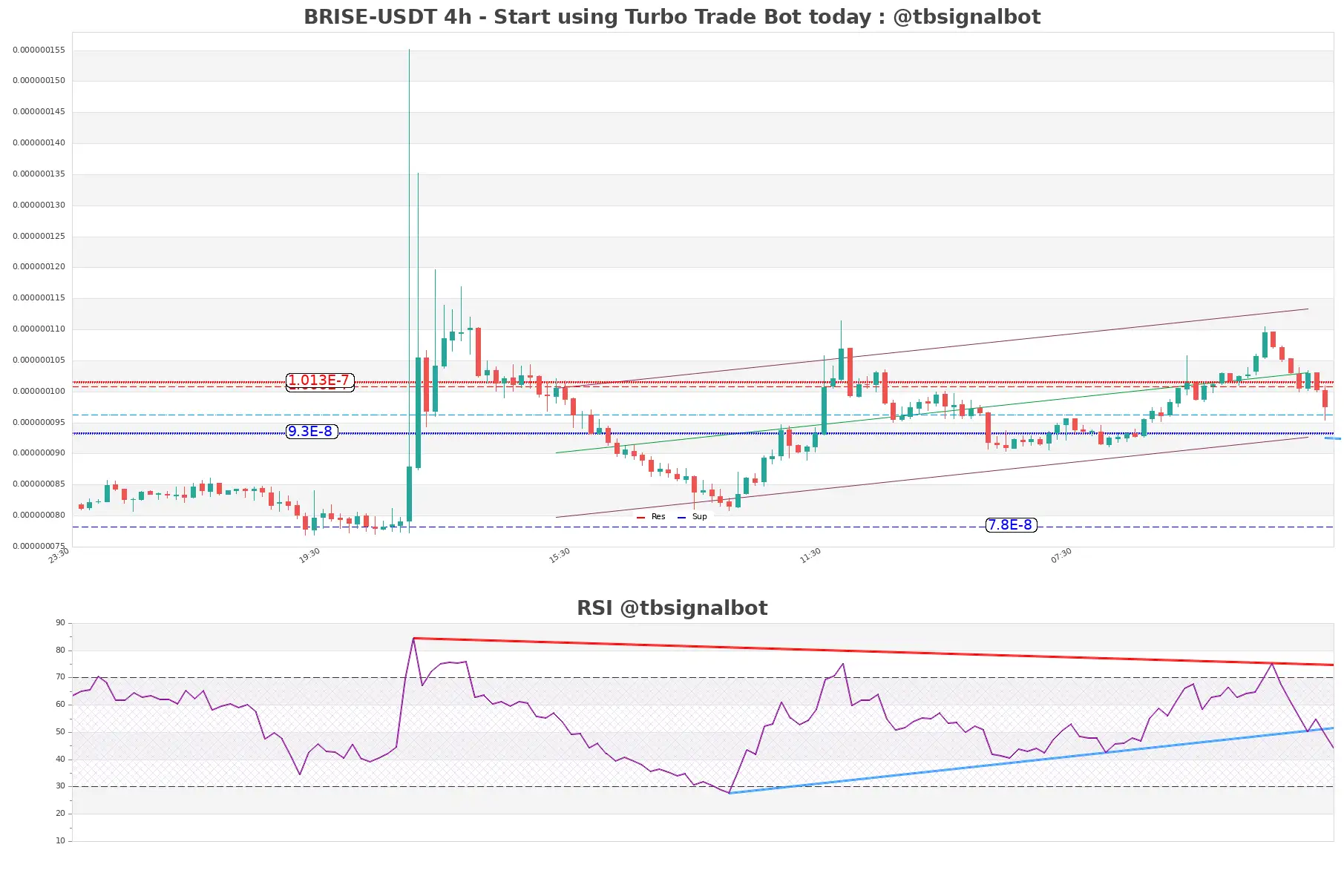 BRISE-USDT_4h