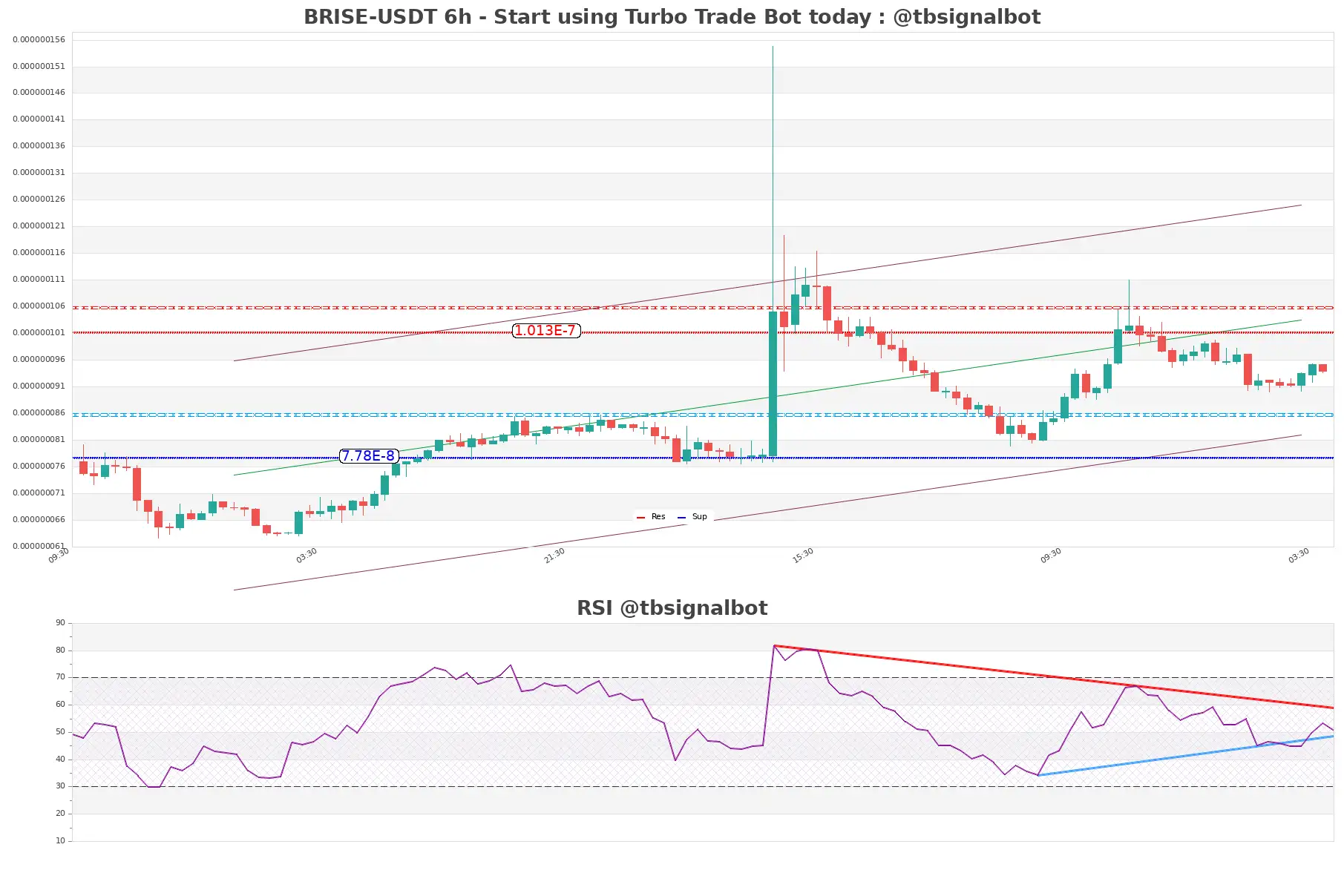 BRISE-USDT_6h