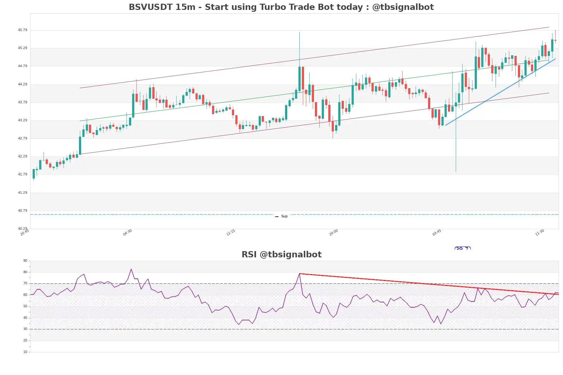 BSVUSDT_15m