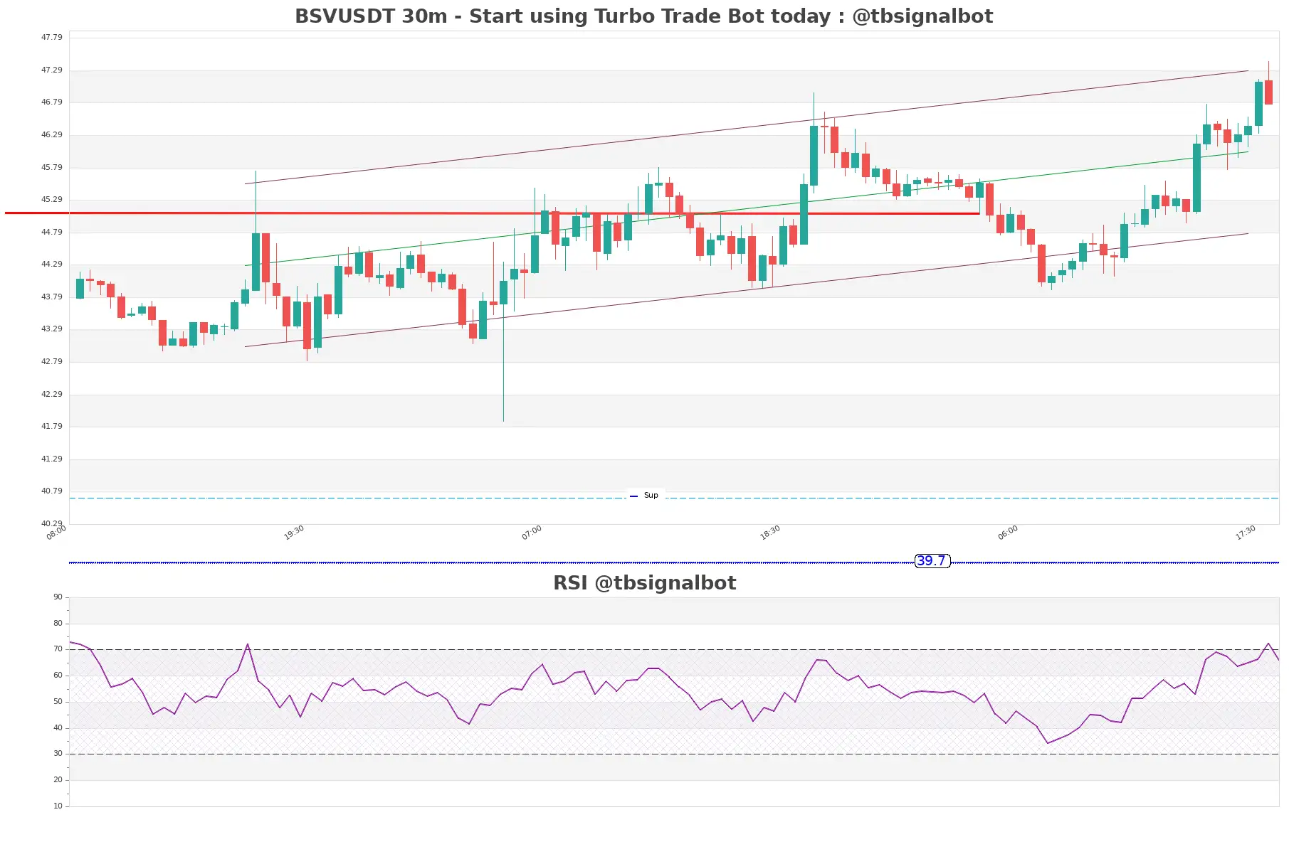 BSVUSDT_30m