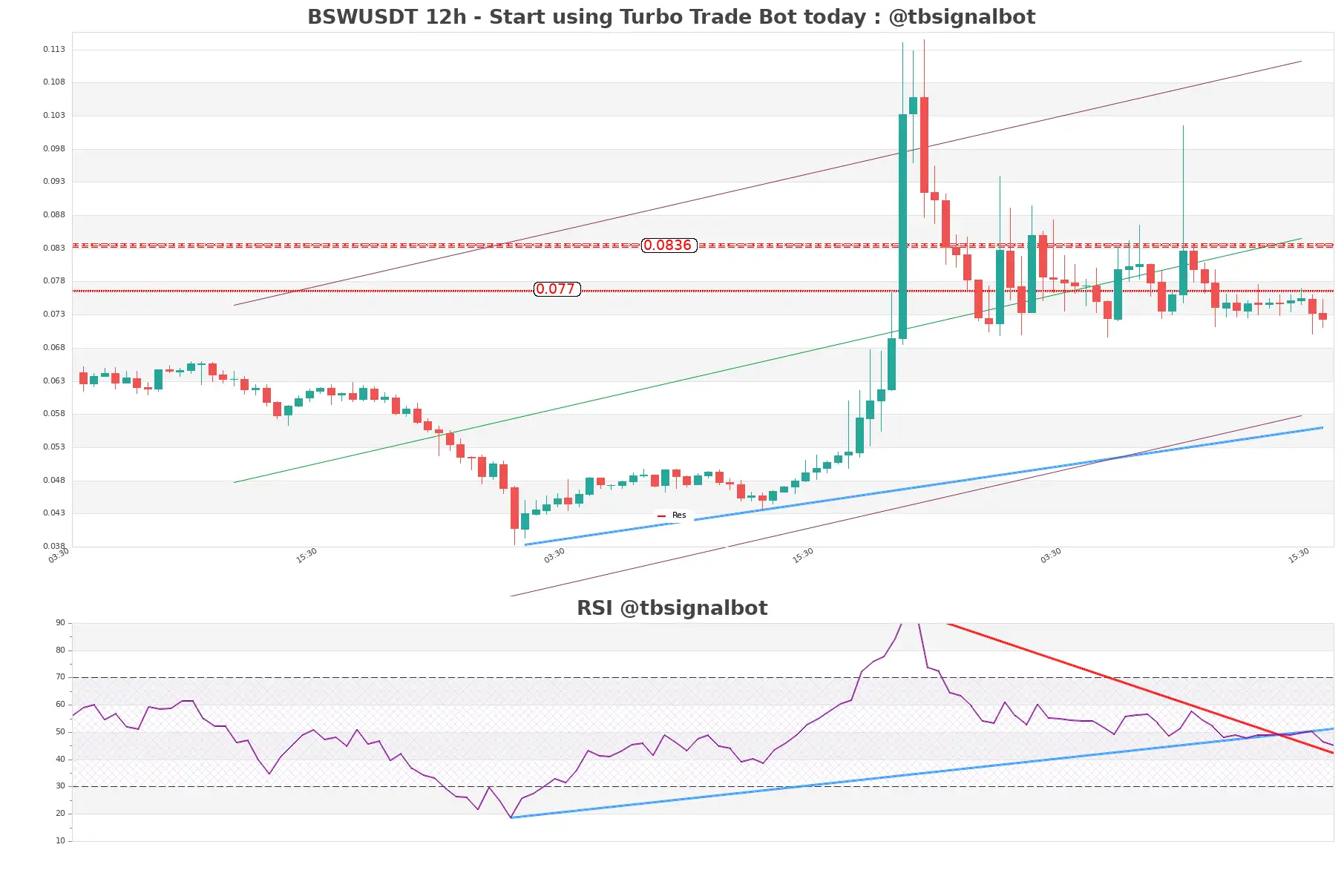 BSWUSDT_12h