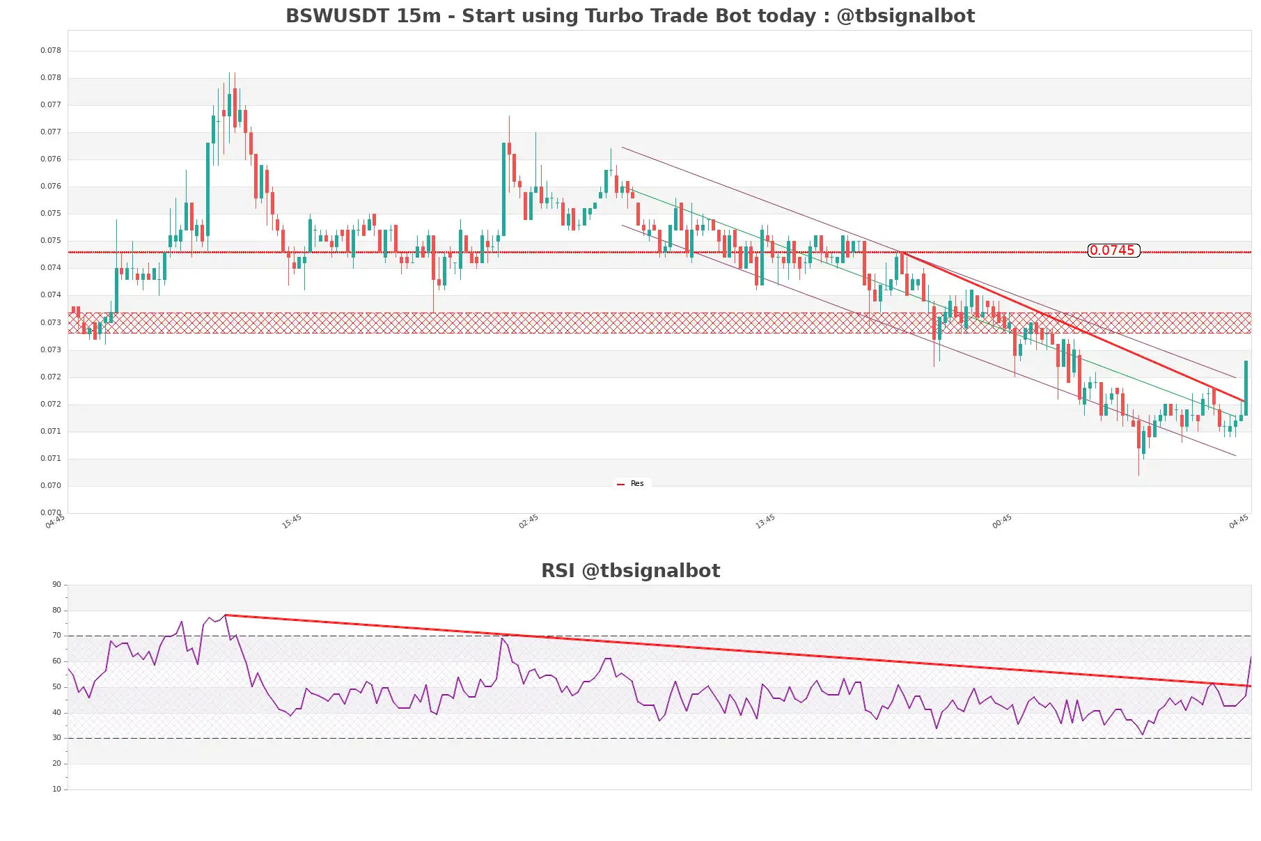 BSWUSDT_15m