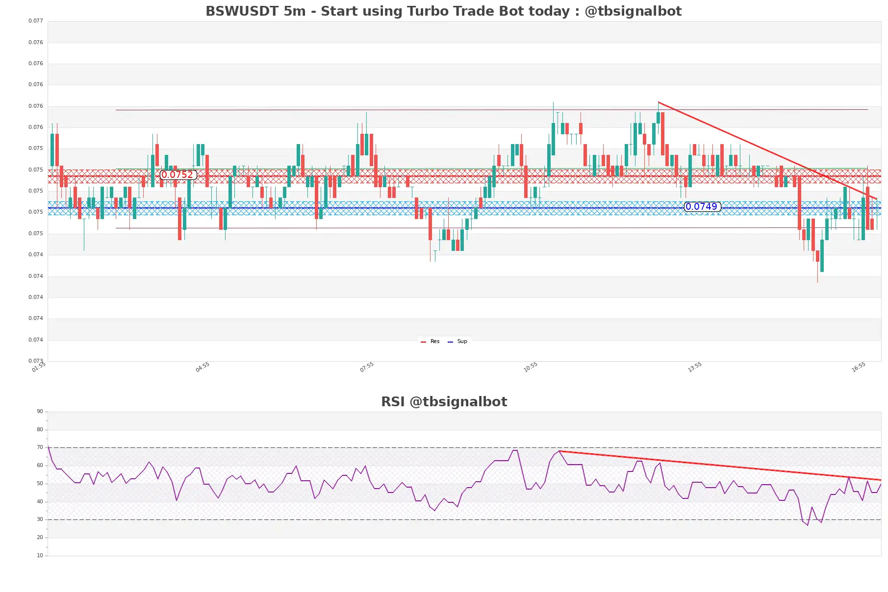 BSWUSDT_5m