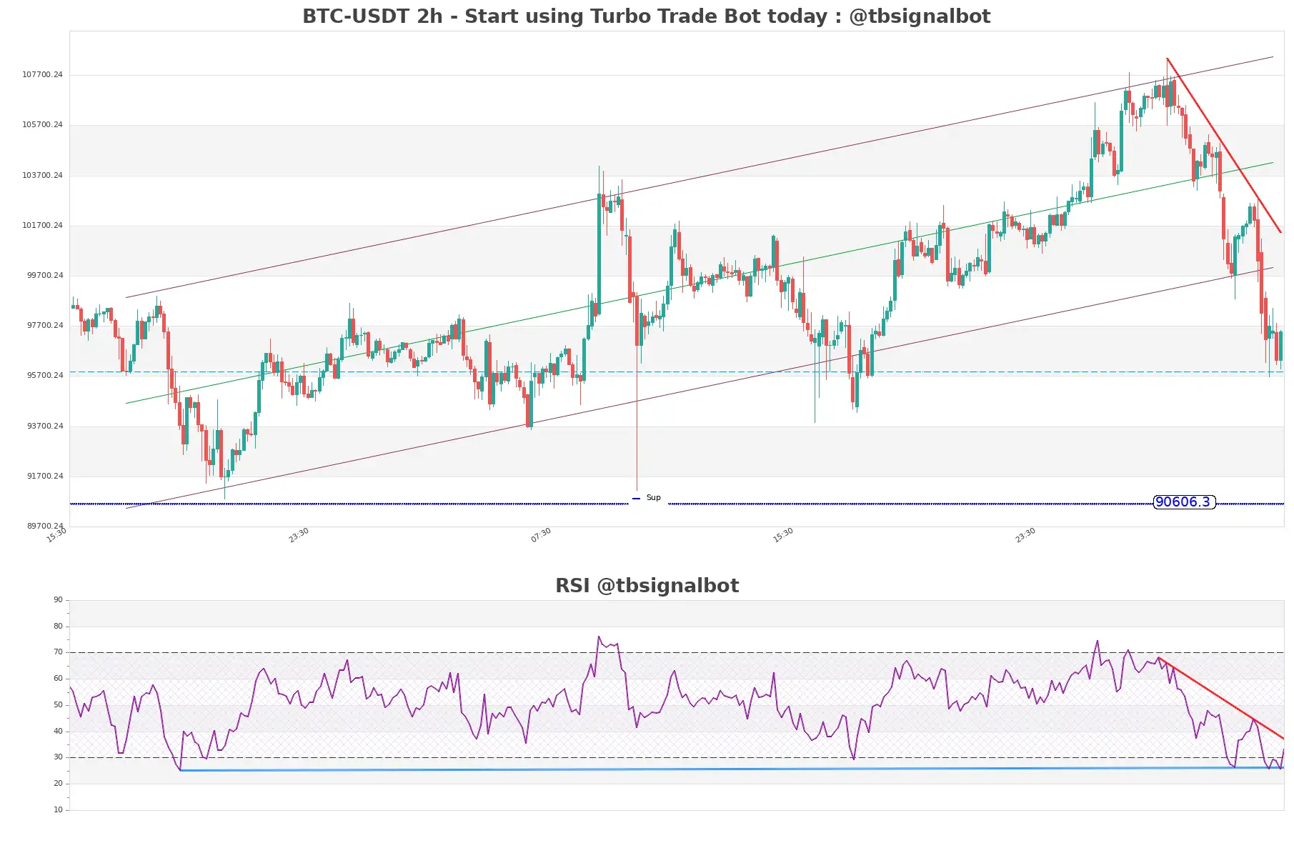 BTC-USDT_2h