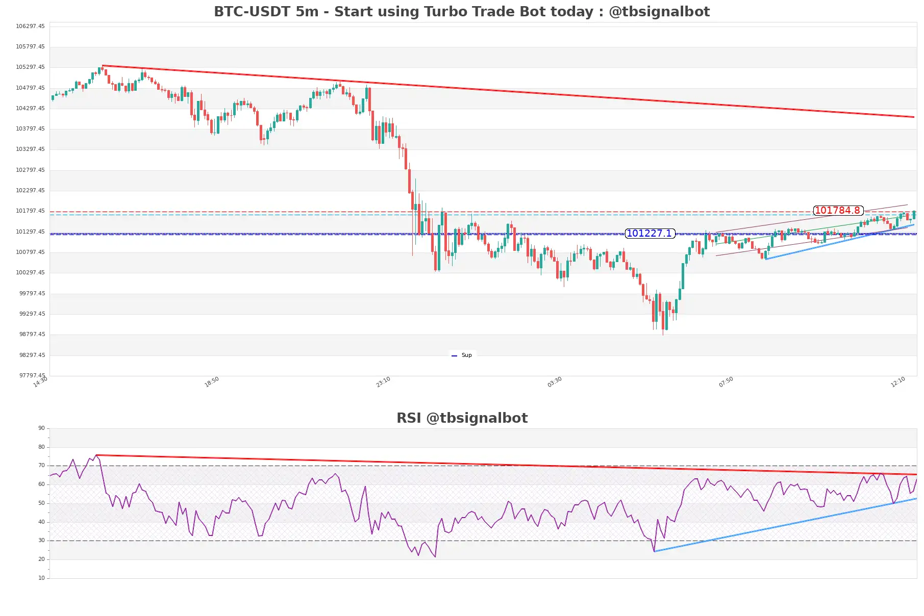 BTC-USDT_5m