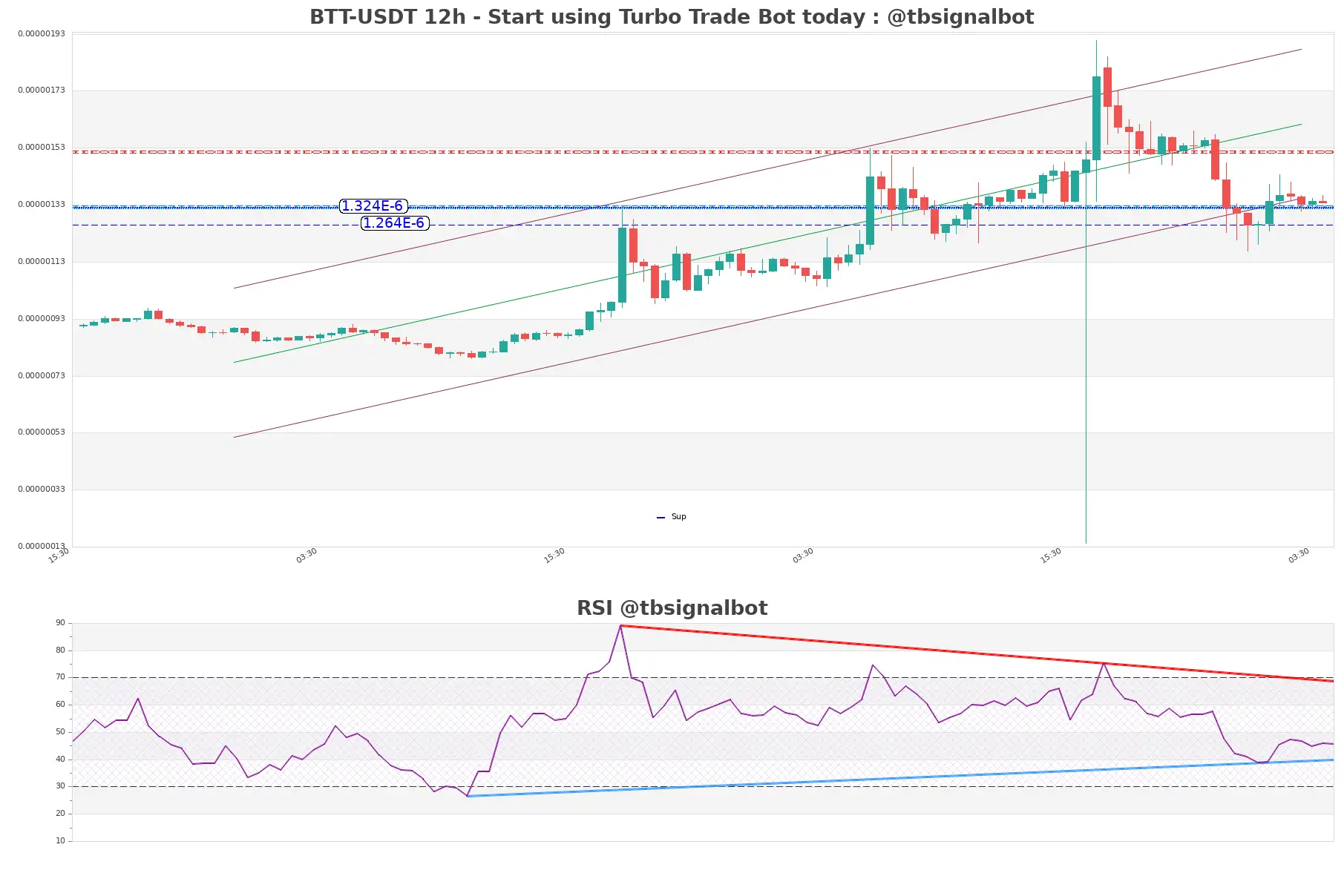 BTT-USDT_12h