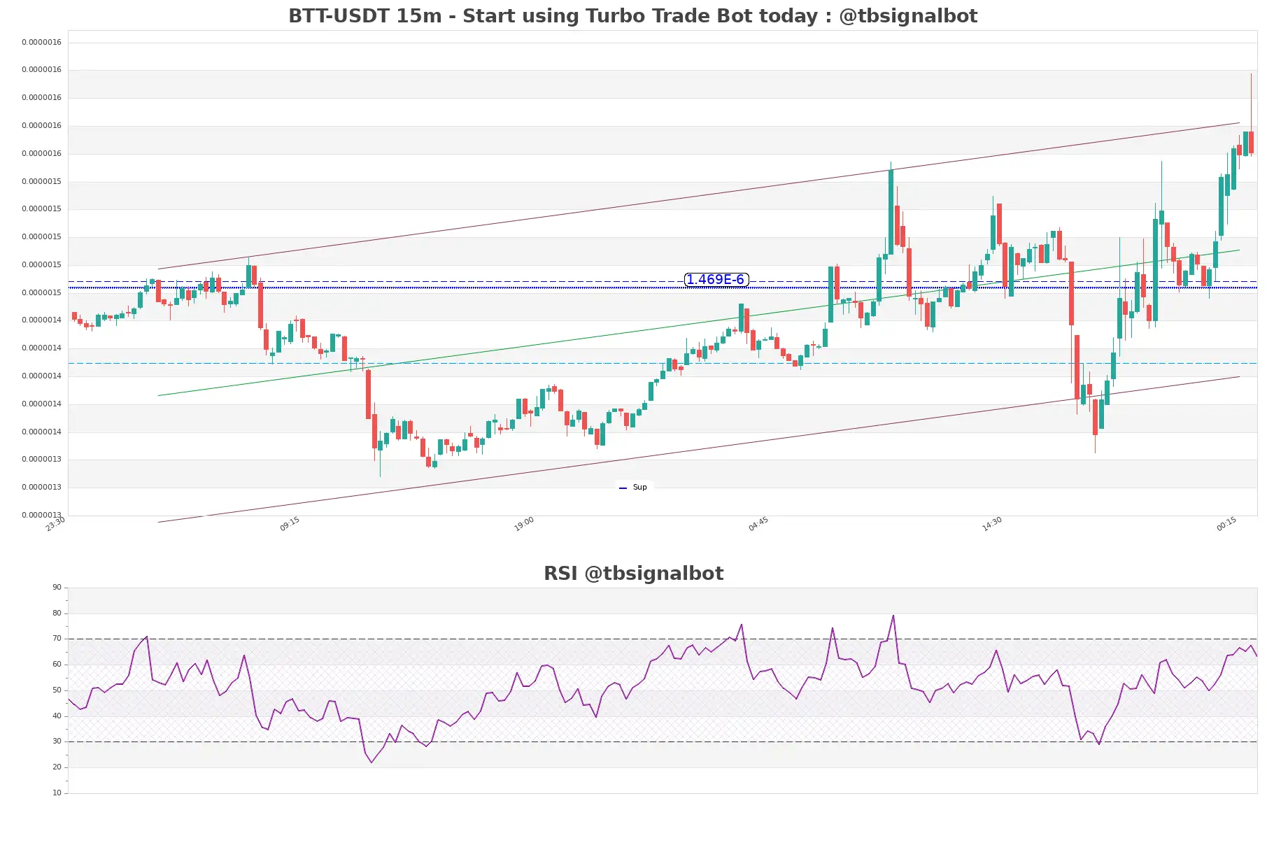 BTT-USDT_15m