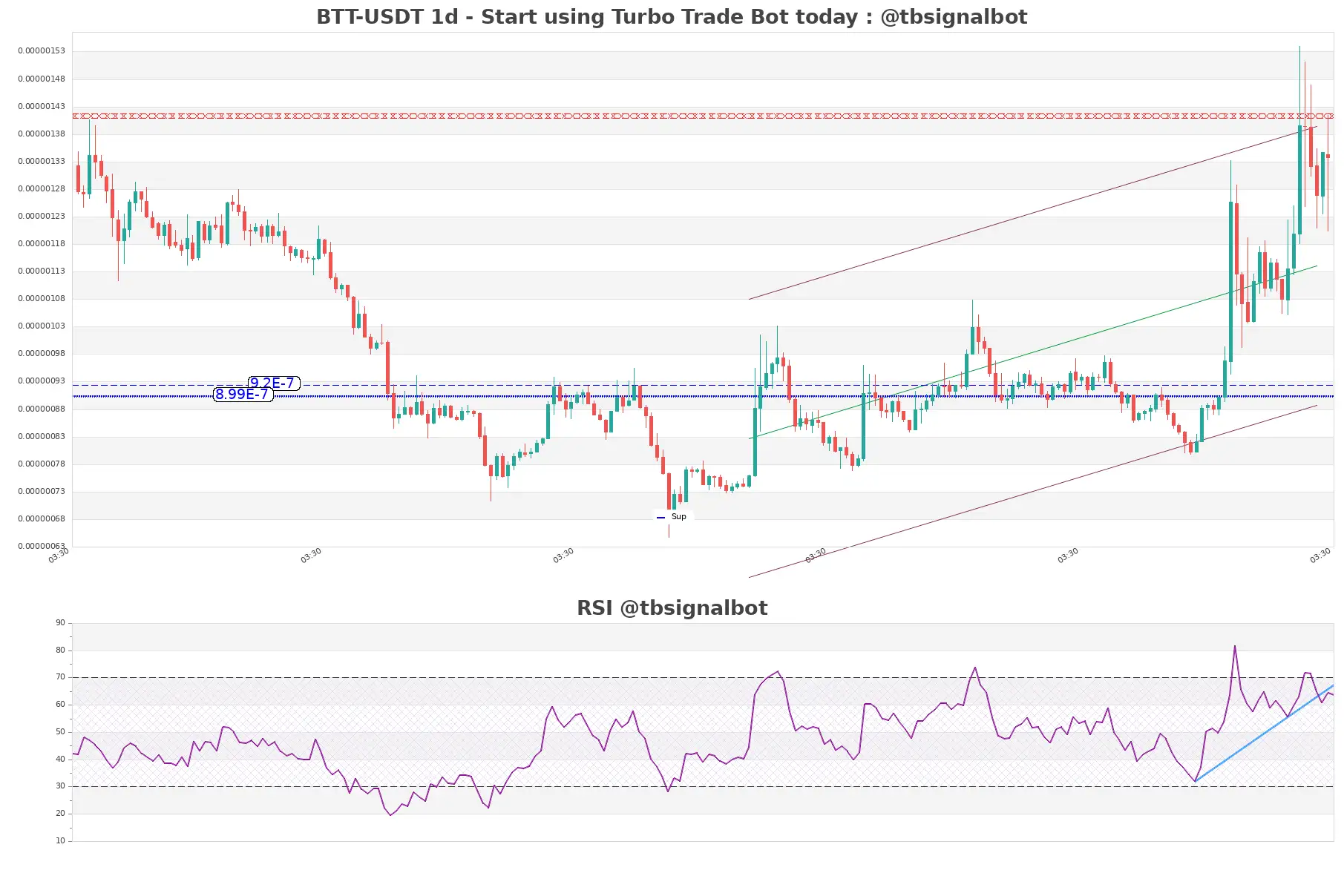 BTT-USDT_1d