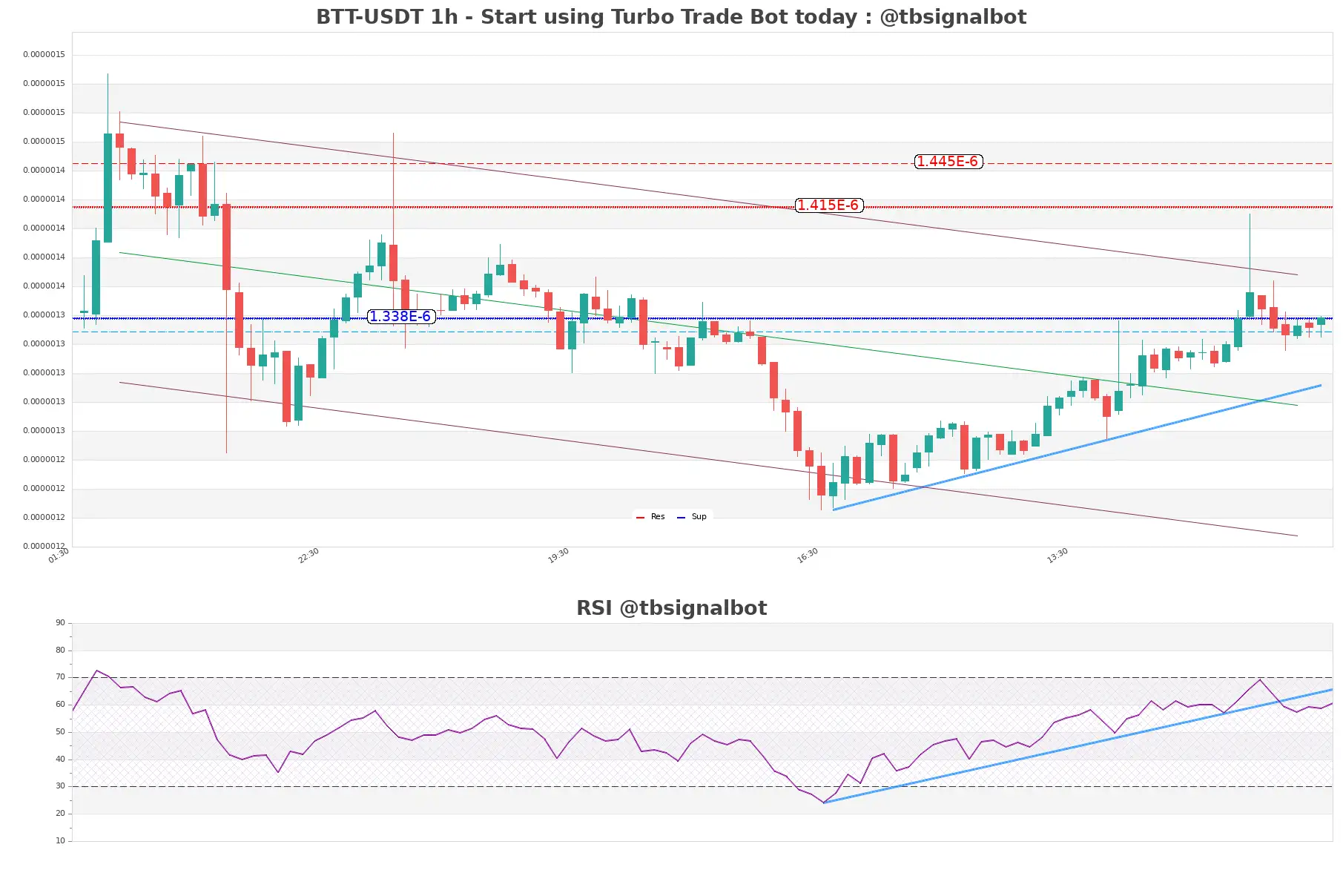 BTT-USDT_1h