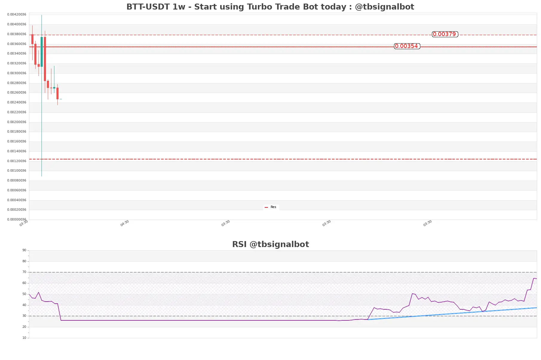 BTT-USDT_1w