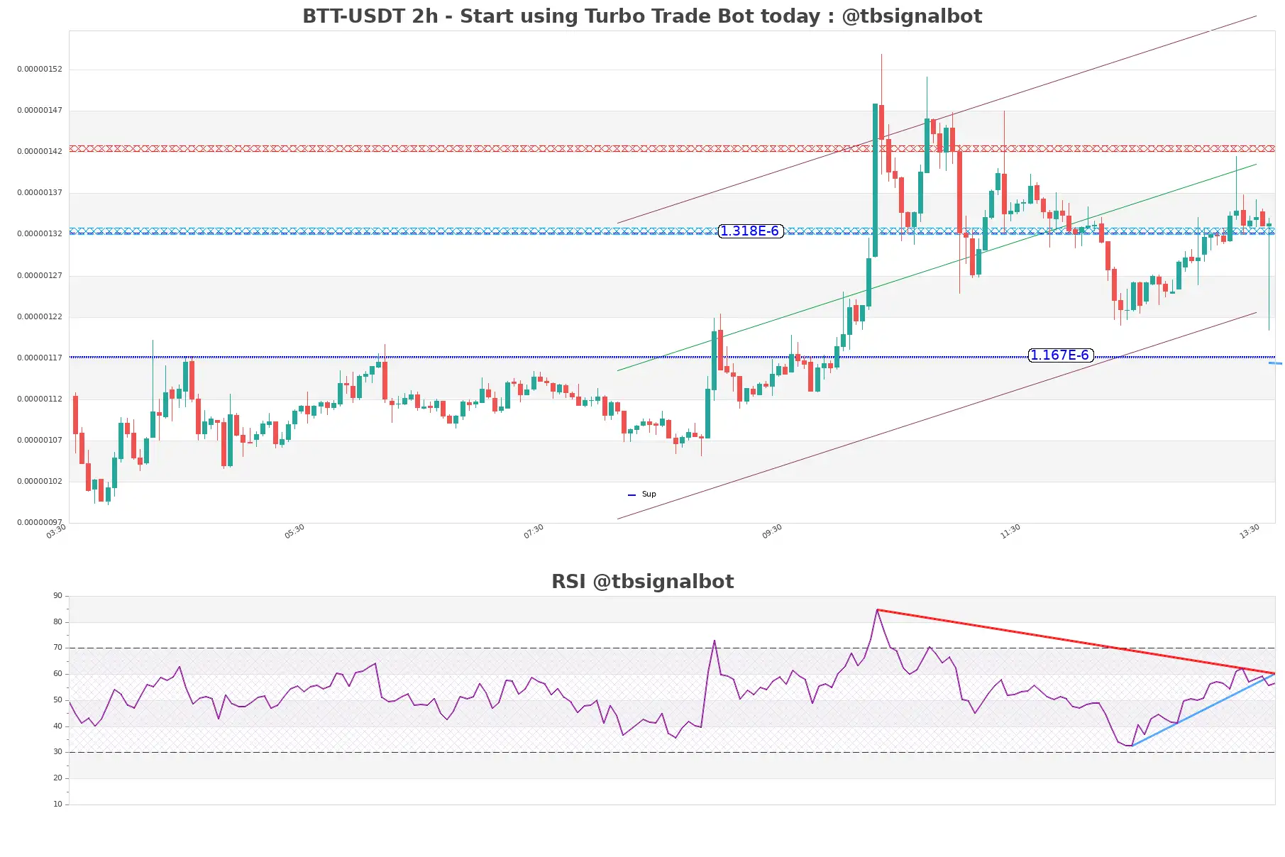 BTT-USDT_2h