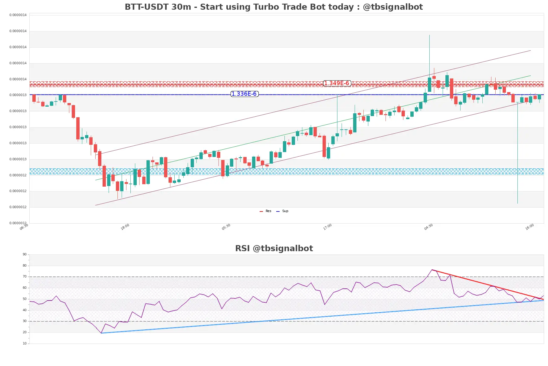 BTT-USDT_30m