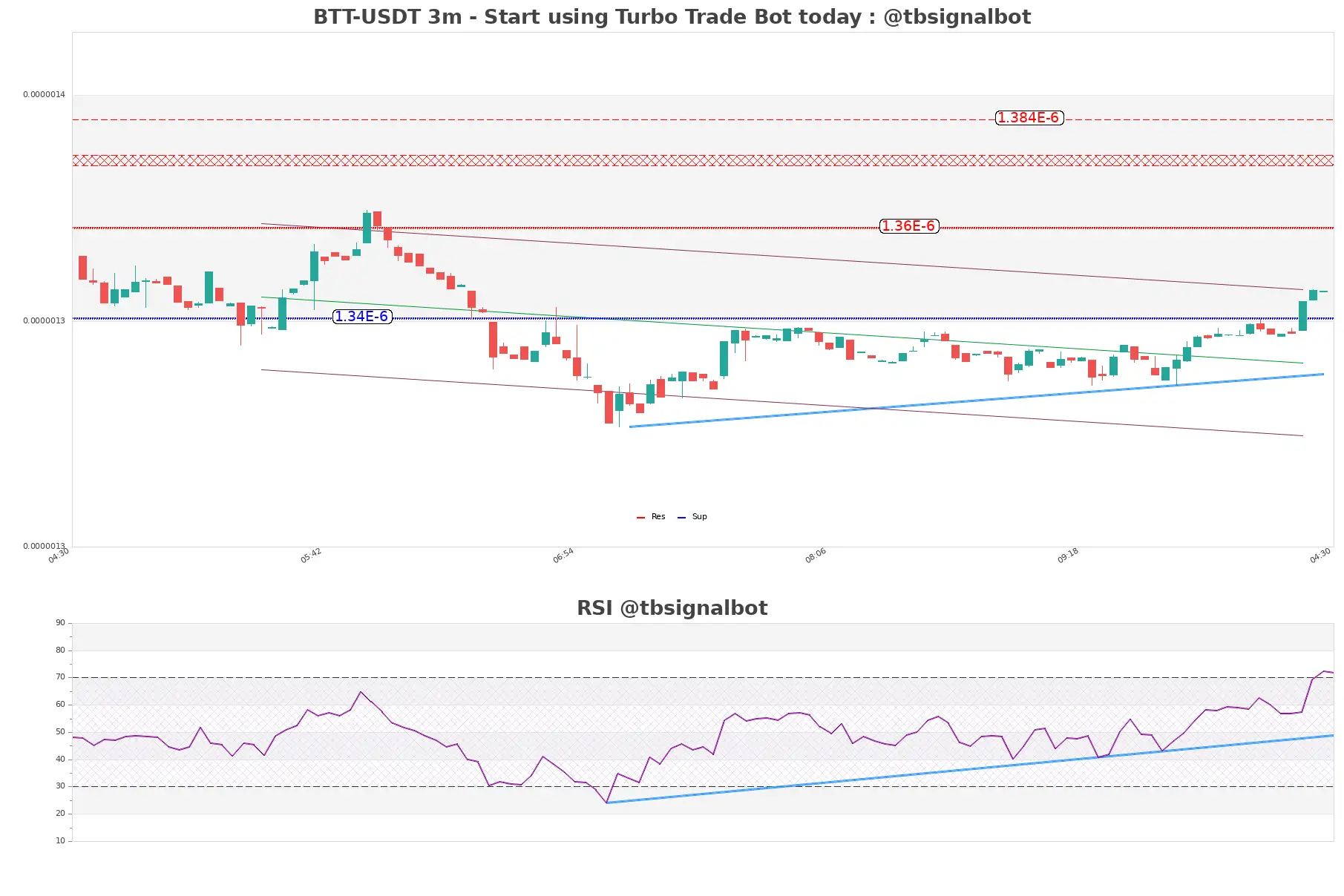 BTT-USDT_3m