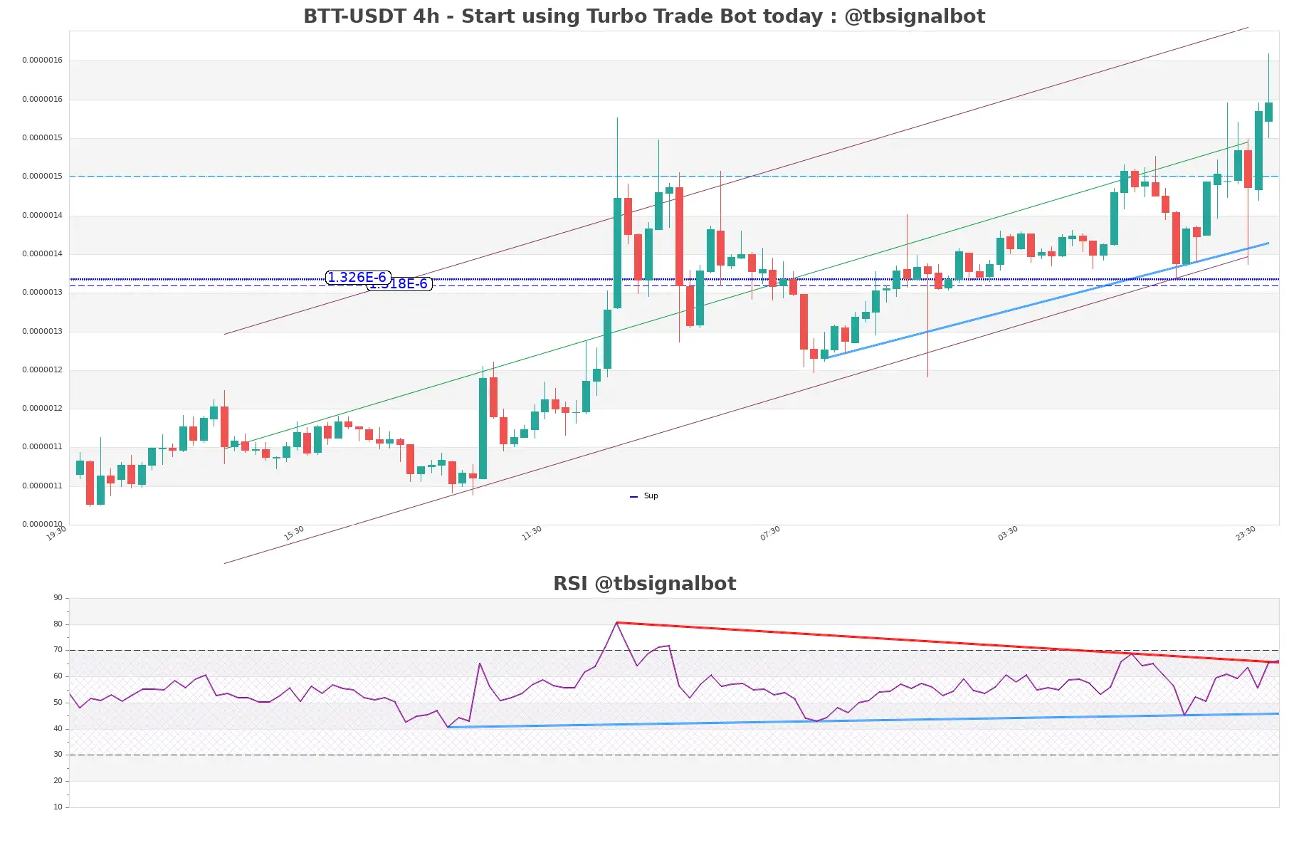 BTT-USDT_4h