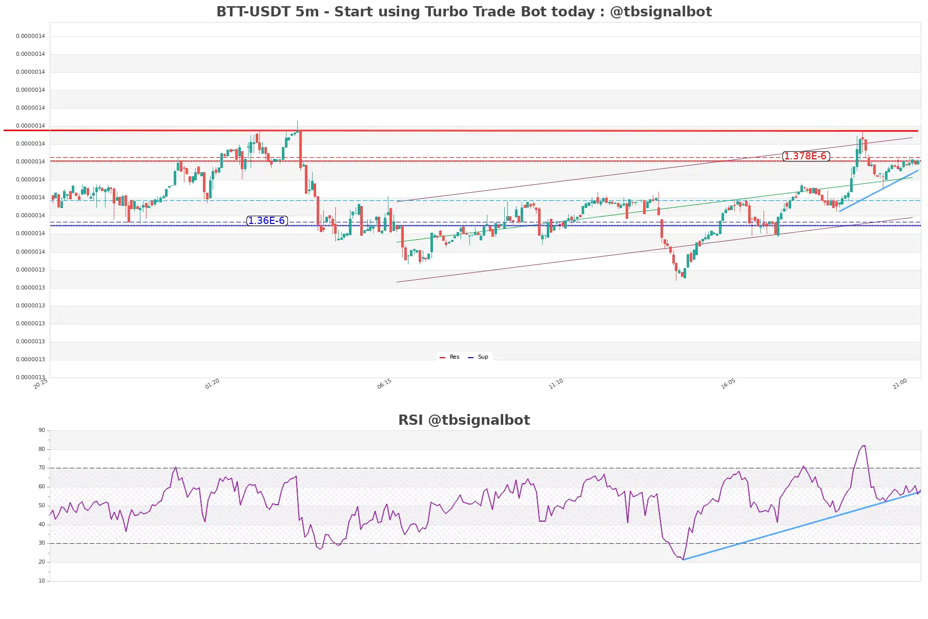 BTT-USDT_5m